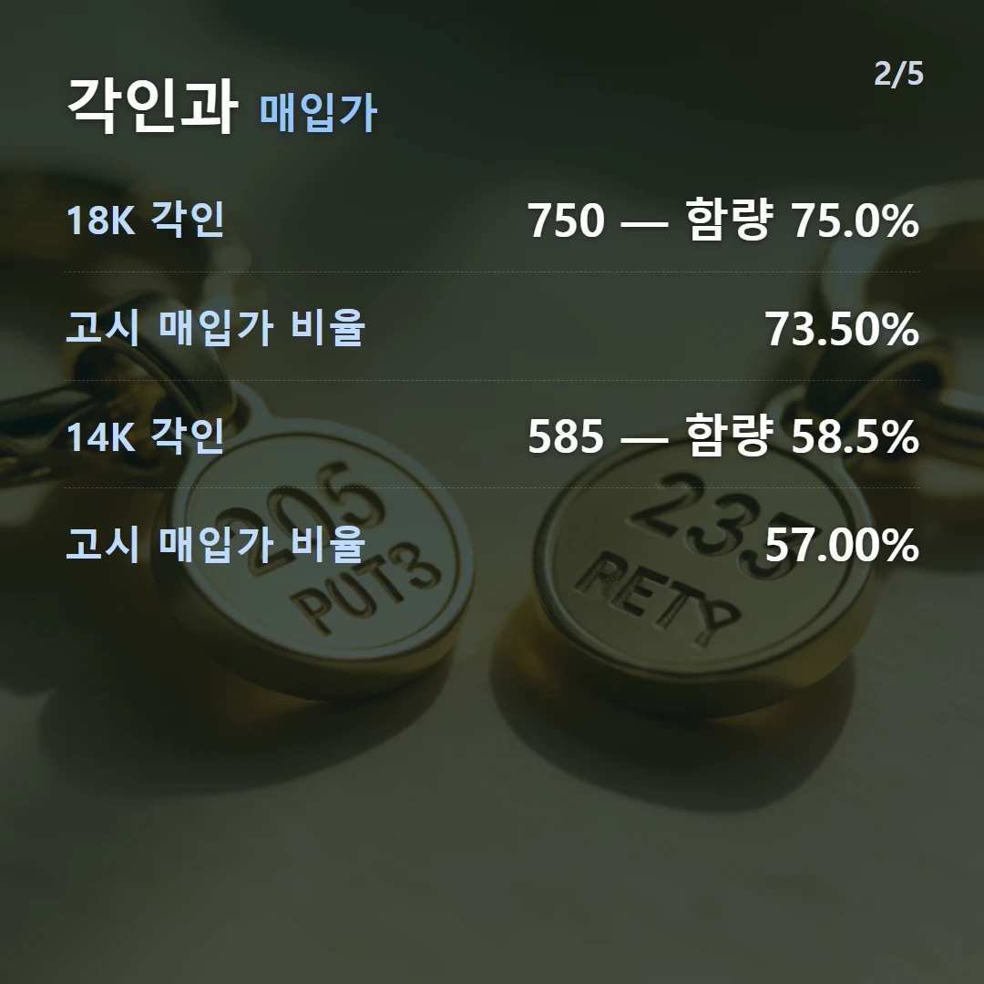 각인과 매입가 — 18K 각인 750 — 함량 75.0%, 고시 매입가 비율 73.50%, 14K 각인 585 — 함량 58.5%, 고시 매입가 비율 57.00%