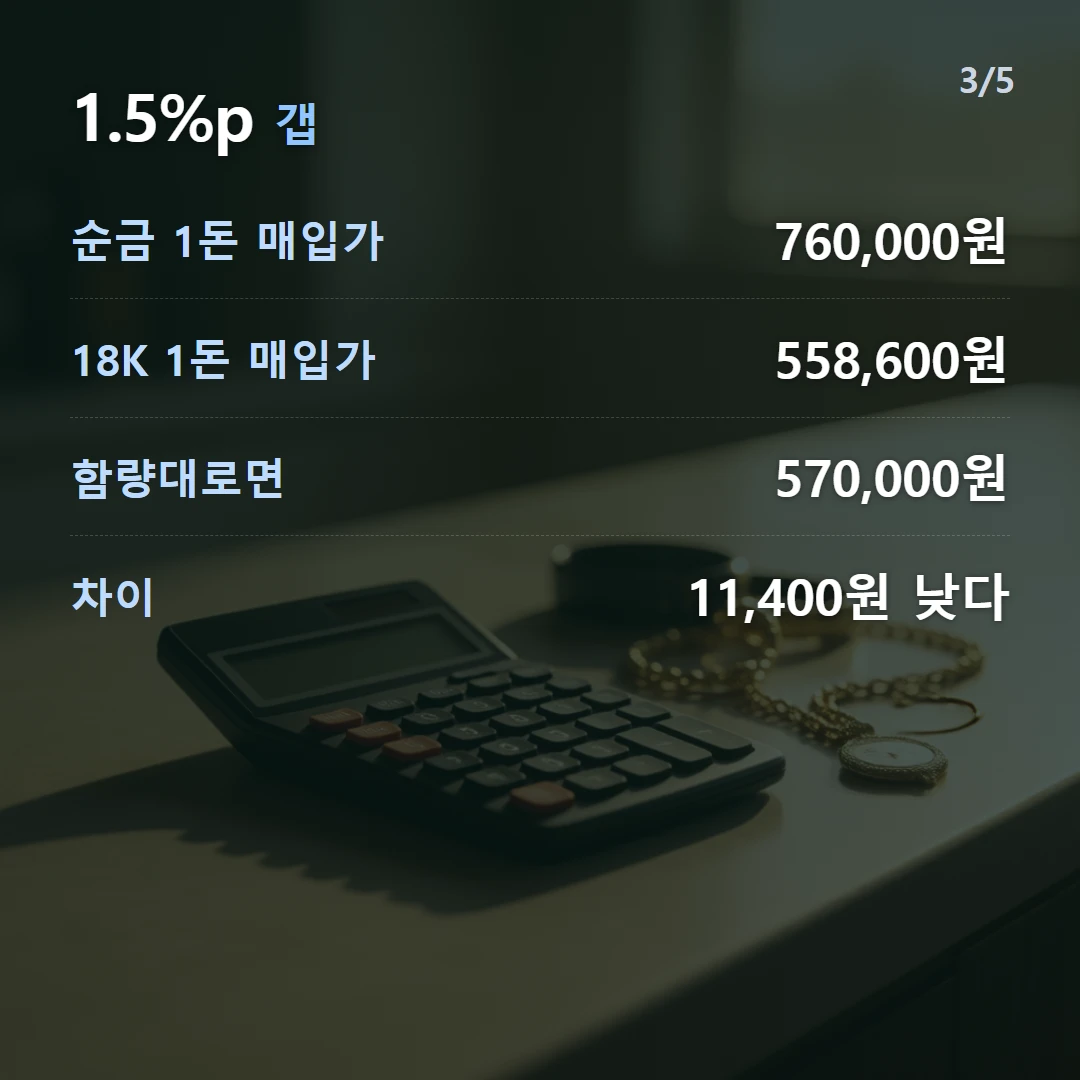 1.5%p 갭 — 순금 1돈 매입가 760,000원, 18K 1돈 매입가 558,600원, 함량대로면 570,000원, 차이 11,400원 낮다