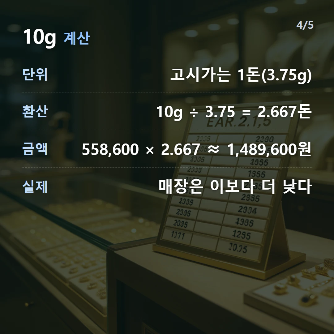 10g 계산 — 단위 고시가는 1돈(3.75g), 환산 10g ÷ 3.75 = 2.667돈, 금액 558,600 × 2.667 ≈ 1,489,600원, 실제 매장은 이보다 더 낮다