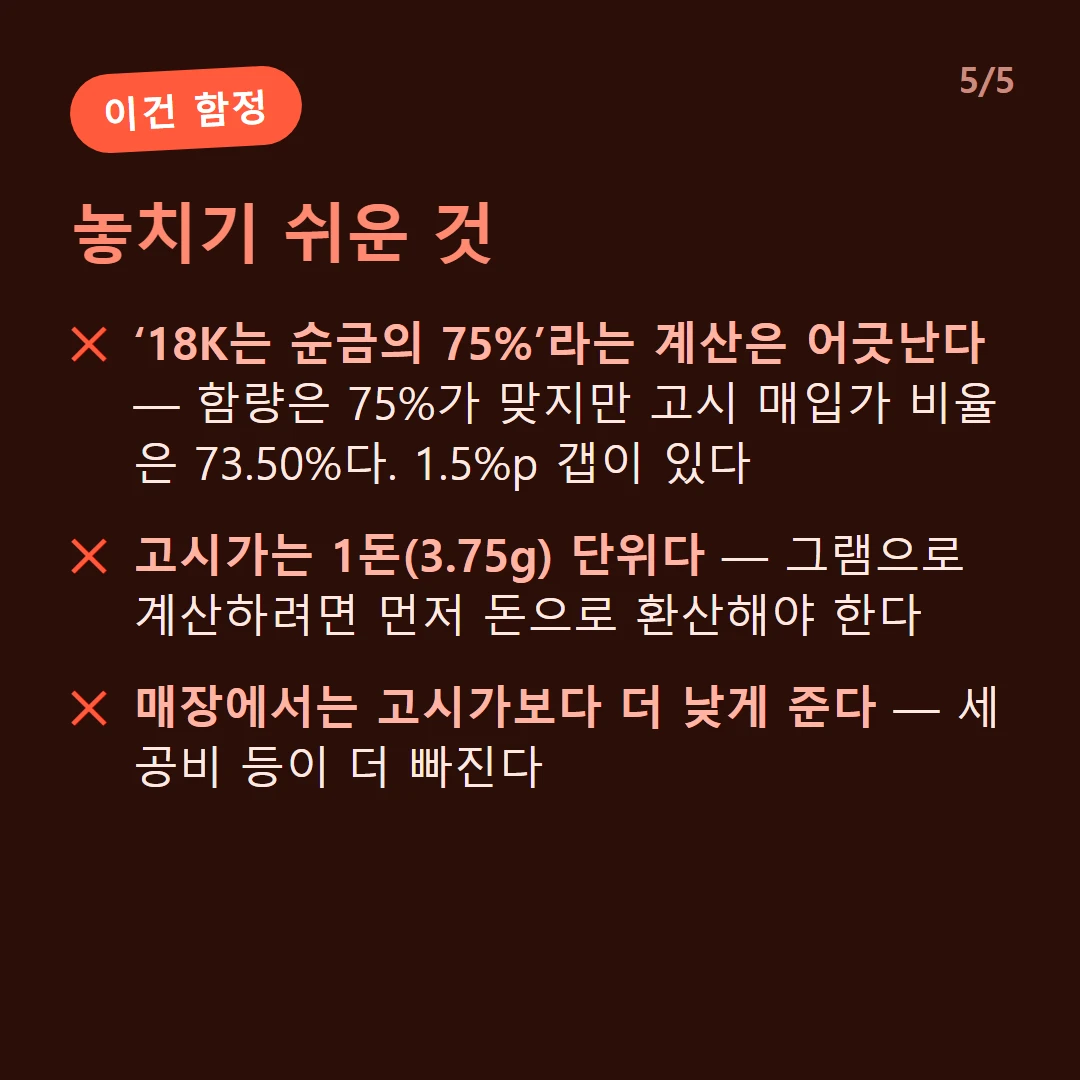 놓치기 쉬운 것 — ‘18K는 순금의 75%’라는 계산은 어긋난다 — 함량은 75%가 맞지만 고시 매입가 비율은 73.50%다. 1.5%p 갭이 있다 / 고시가는 1돈(3.75g) 단위다 — 그램으로 계산하려면 먼저 돈으로 환산해야 한다 / 매장에서는 고시가보다 더 낮게 준다 — 세공비 등이 더 빠진다