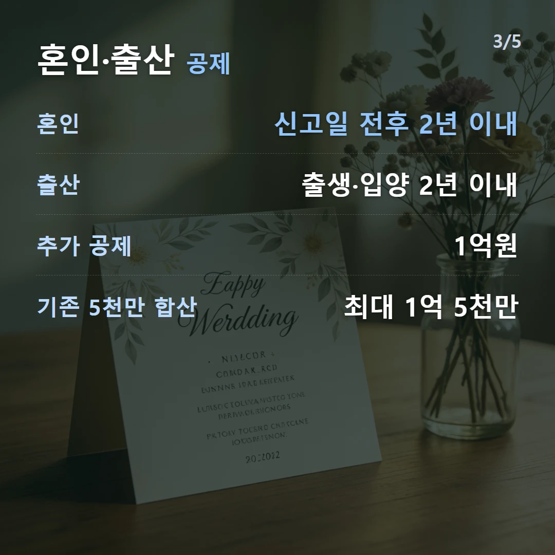 혼인·출산 공제 — 혼인 신고일 전후 2년 이내, 출산 출생·입양 2년 이내, 추가 공제 1억원, 기존 5천만 합산 최대 1억 5천만