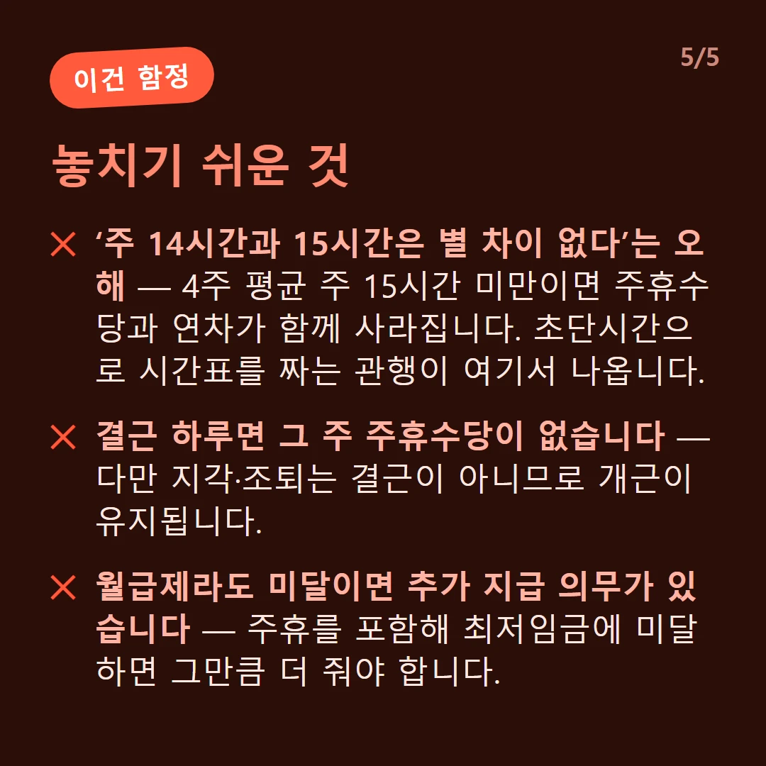 놓치기 쉬운 것 — ‘주 14시간과 15시간은 별 차이 없다’는 오해 — 4주 평균 주 15시간 미만이면 주휴수당과 연차가 함께 사라집니다. 초단시간으로 시간표를 짜는 관행이 여기서 나옵니다. / 결근 하루면 그 주 주휴수당이 없습니다 — 다만 지각·조퇴는 결근이 아니므로 개근이 유지됩니다. / 월급제라도 미달이면 추가 지급 의무가 있습니다 — 주휴를 포함해 최저임금에 미달하면 그만큼 더 줘야 합니다.