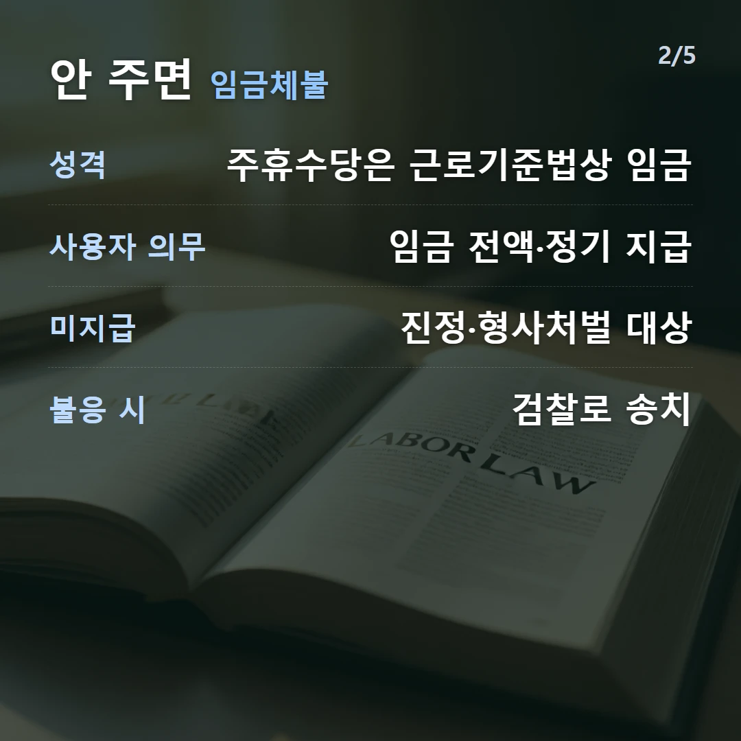 안 주면 임금체불 — 성격 주휴수당은 근로기준법상 임금, 사용자 의무 임금 전액·정기 지급, 미지급 진정·형사처벌 대상, 불응 시 검찰로 송치