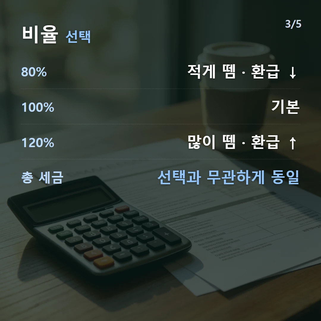 비율 선택 — 80% 적게 뗌 · 환급 ↓, 100% 기본, 120% 많이 뗌 · 환급 ↑, 총 세금 선택과 무관하게 동일