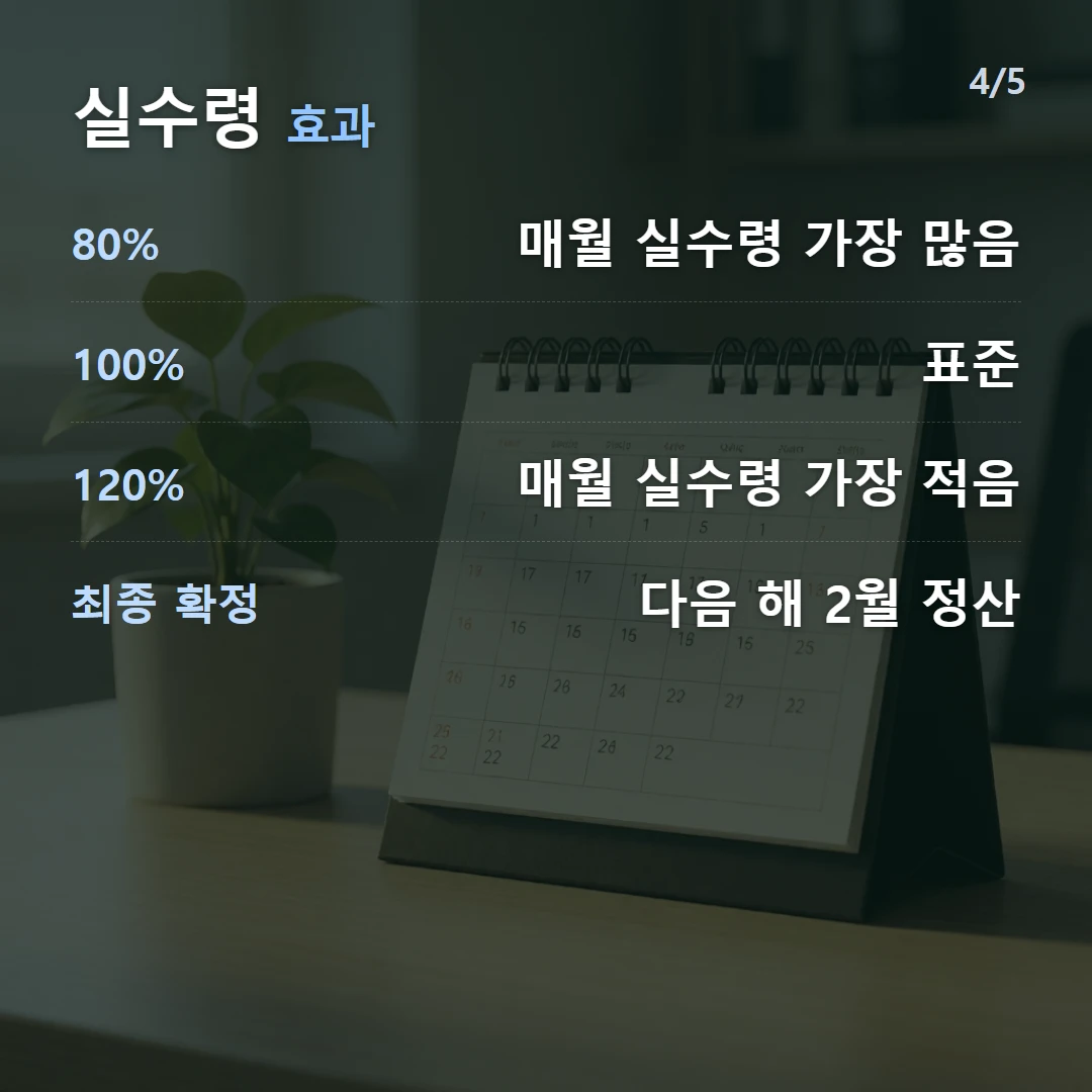 실수령 효과 — 80% 매월 실수령 가장 많음, 100% 표준, 120% 매월 실수령 가장 적음, 최종 확정 다음 해 2월 정산