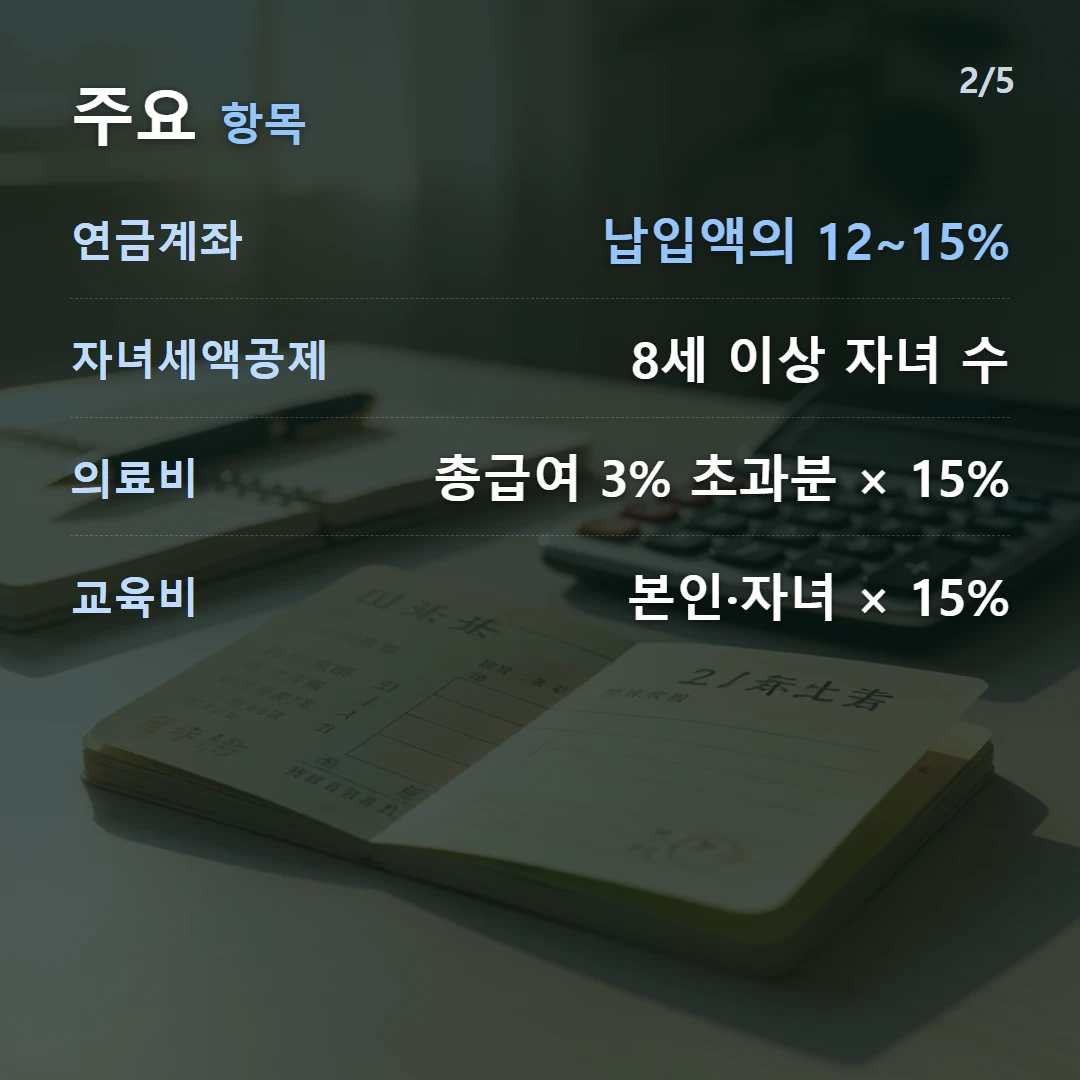 주요 항목 — 연금계좌 납입액의 12~15%, 자녀세액공제 8세 이상 자녀 수, 의료비 총급여 3% 초과분 × 15%, 교육비 본인·자녀 × 15%