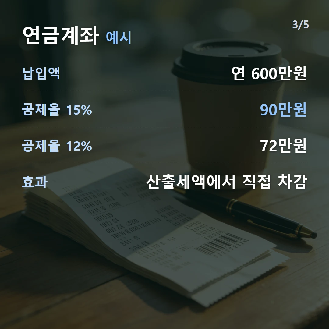 연금계좌 예시 — 납입액 연 600만원, 공제율 15% 90만원, 공제율 12% 72만원, 효과 산출세액에서 직접 차감