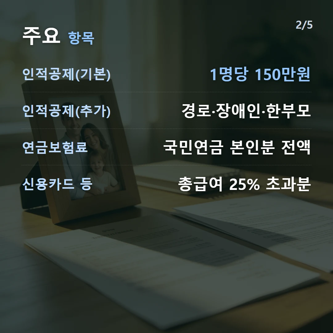 주요 항목 — 인적공제(기본) 1명당 150만원, 인적공제(추가) 경로·장애인·한부모, 연금보험료 국민연금 본인분 전액, 신용카드 등 총급여 25% 초과분