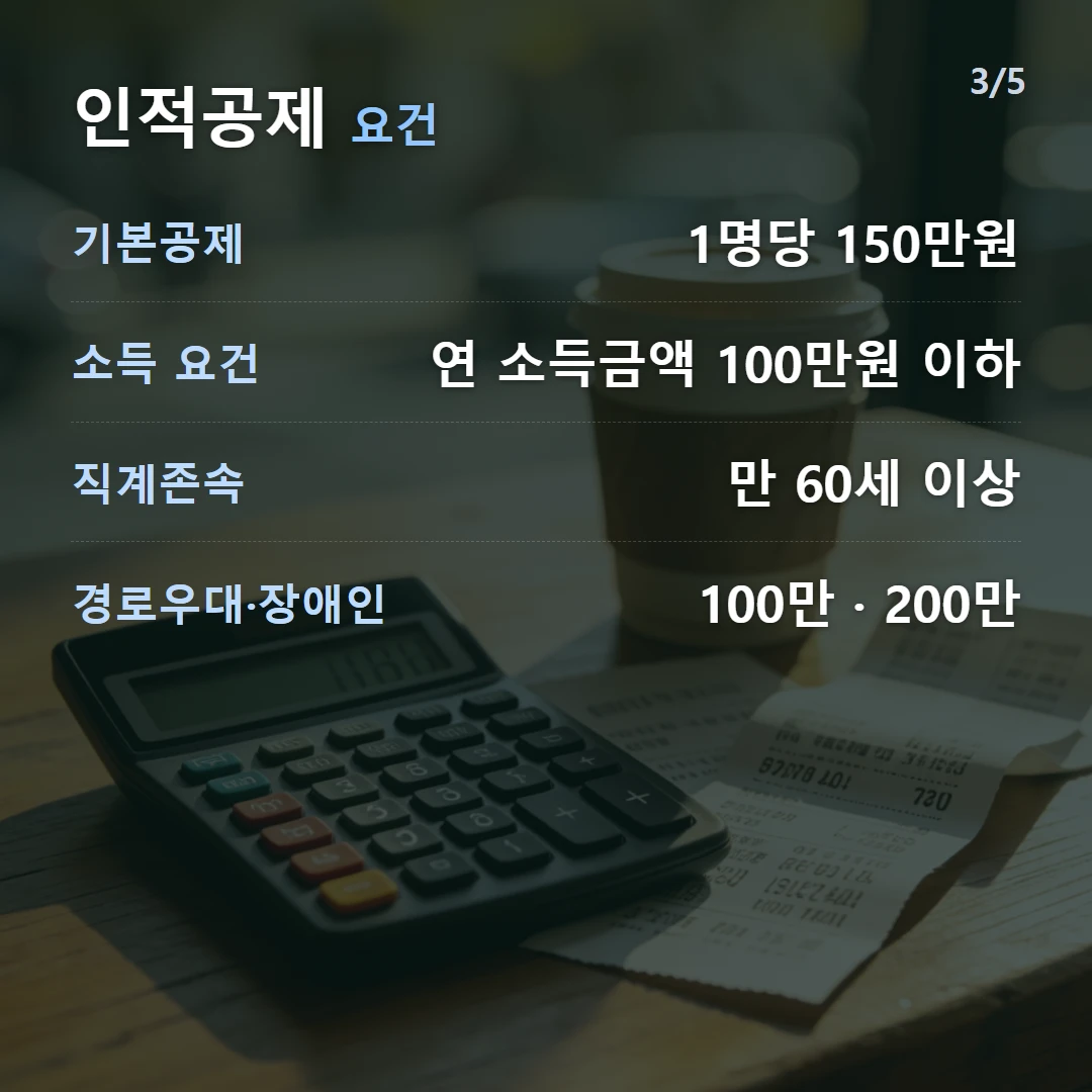 인적공제 요건 — 기본공제 1명당 150만원, 소득 요건 연 소득금액 100만원 이하, 직계존속 만 60세 이상, 경로우대·장애인 100만 · 200만