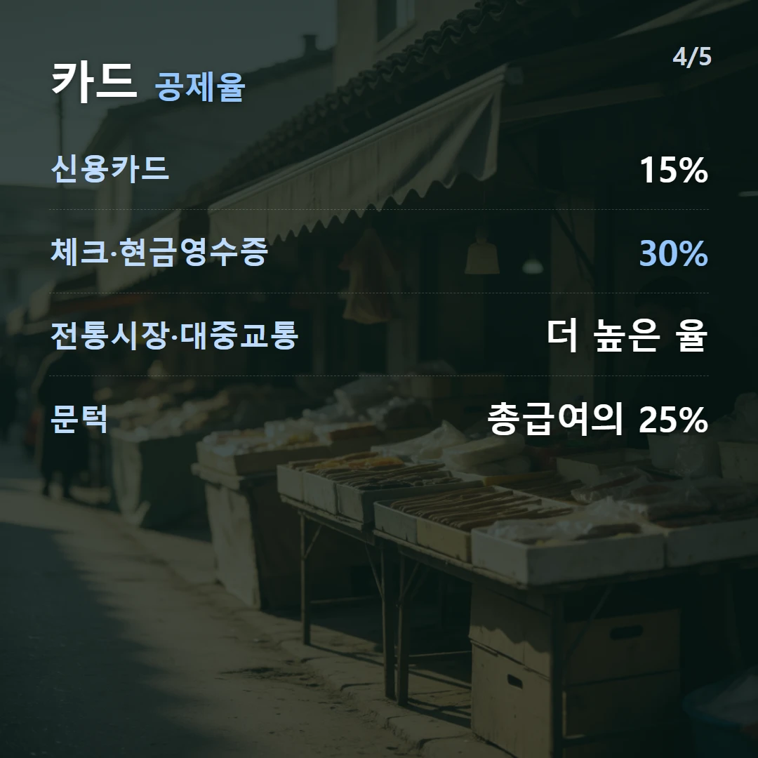 카드 공제율 — 신용카드 15%, 체크·현금영수증 30%, 전통시장·대중교통 더 높은 율, 문턱 총급여의 25%