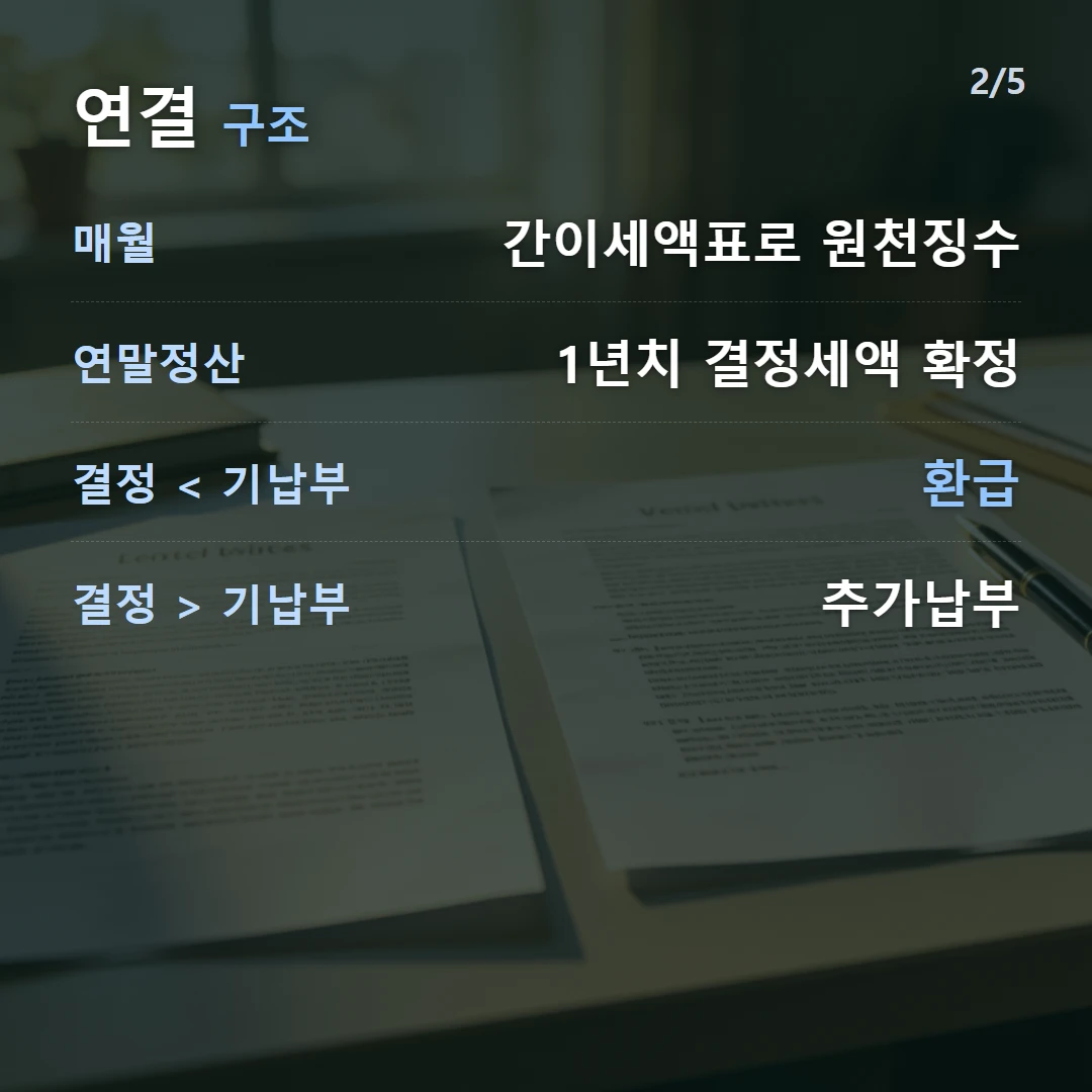 연결 구조 — 매월 간이세액표로 원천징수, 연말정산 1년치 결정세액 확정, 결정 기납부 추가납부