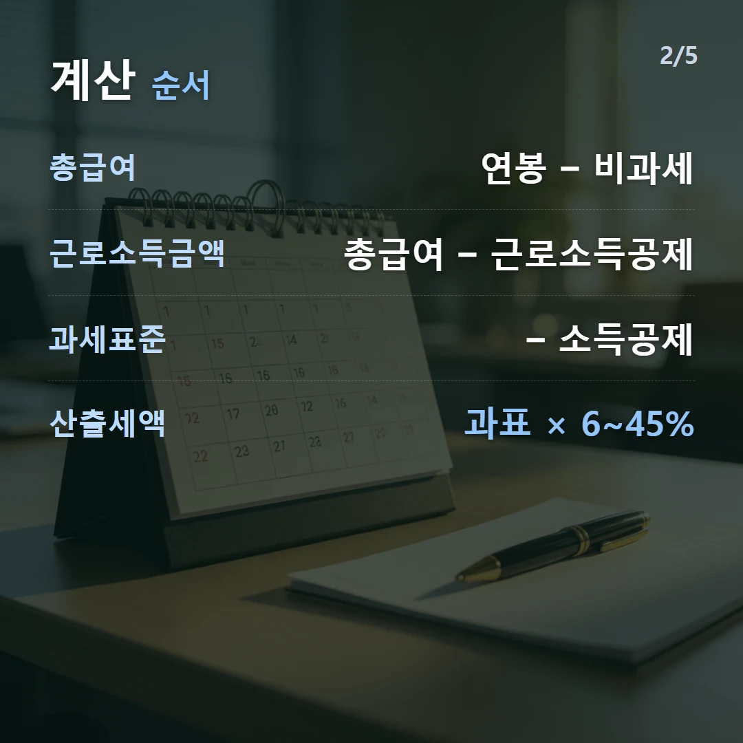 계산 순서 — 총급여 연봉 − 비과세, 근로소득금액 총급여 − 근로소득공제, 과세표준 − 소득공제, 산출세액 과표 × 6~45%
