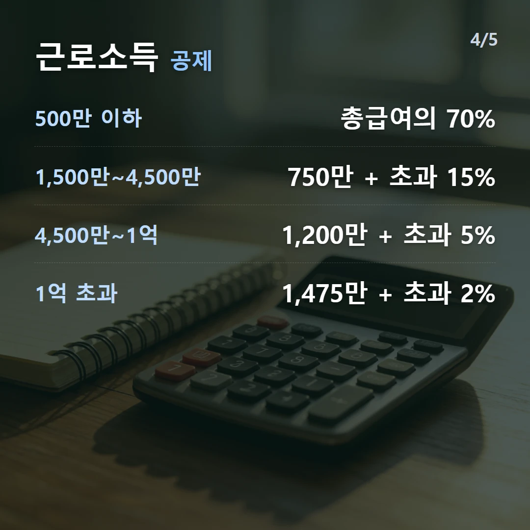 근로소득 공제 — 500만 이하 총급여의 70%, 1,500만~4,500만 750만 + 초과 15%, 4,500만~1억 1,200만 + 초과 5%, 1억 초과 1,475만 + 초과 2%