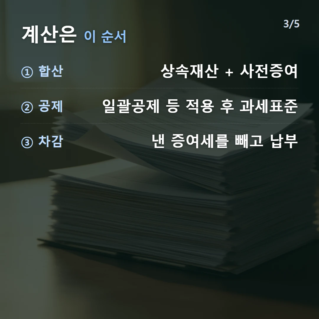 계산은 이 순서 — ① 합산 상속재산 + 사전증여, ② 공제 일괄공제 등 적용 후 과세표준, ③ 차감 낸 증여세를 빼고 납부
