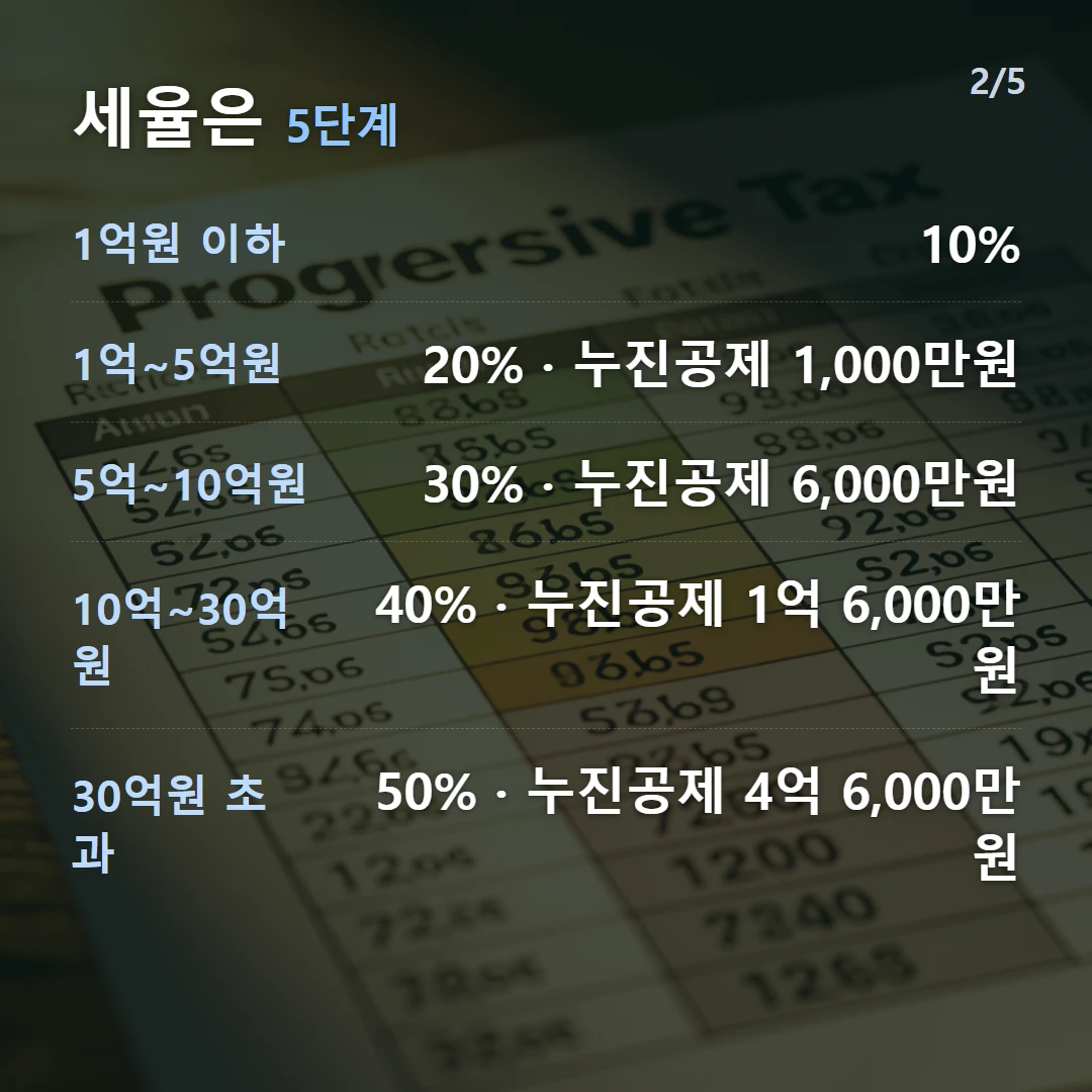 세율은 5단계 — 1억원 이하 10%, 1억~5억원 20% · 누진공제 1,000만원, 5억~10억원 30% · 누진공제 6,000만원, 10억~30억원 40% · 누진공제 1억 6,000만원, 30억원 초과 50% · 누진공제 4억 6,000만원
