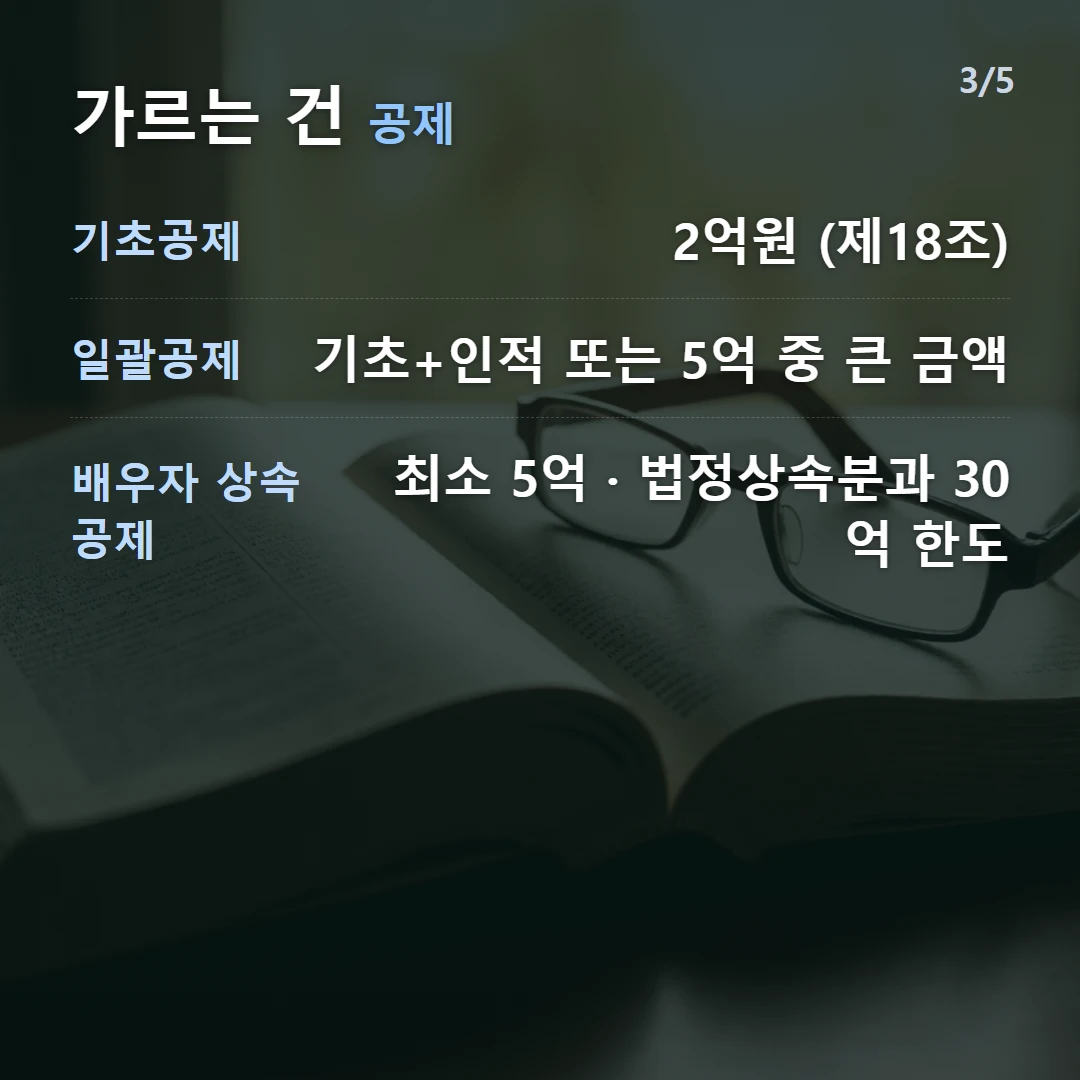 가르는 건 공제 — 기초공제 2억원 (제18조), 일괄공제 기초+인적 또는 5억 중 큰 금액, 배우자 상속공제 최소 5억 · 법정상속분과 30억 한도