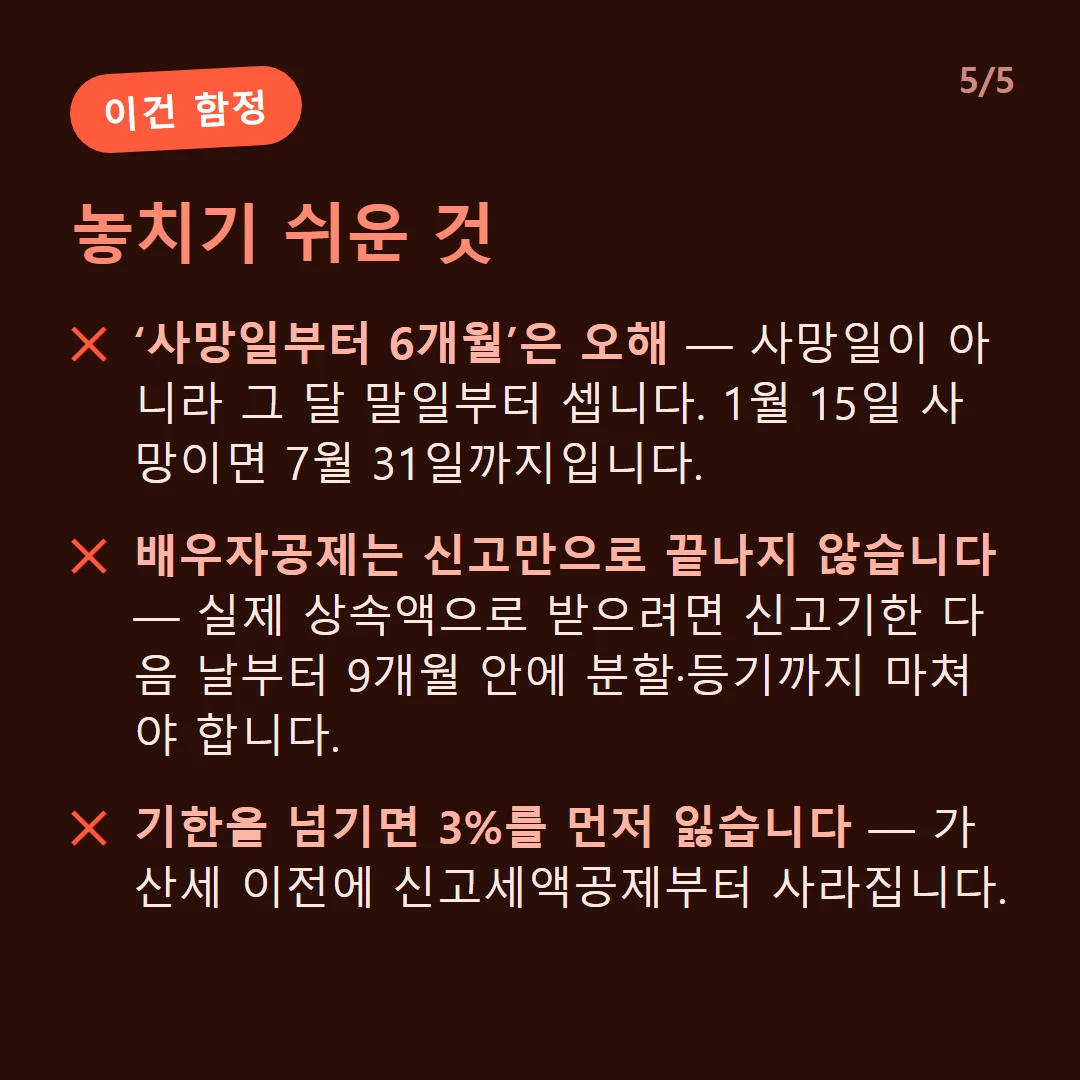 놓치기 쉬운 것 — ‘사망일부터 6개월’은 오해 — 사망일이 아니라 그 달 말일부터 셉니다. 1월 15일 사망이면 7월 31일까지입니다. / 배우자공제는 신고만으로 끝나지 않습니다 — 실제 상속액으로 받으려면 신고기한 다음 날부터 9개월 안에 분할·등기까지 마쳐야 합니다. / 기한을 넘기면 3%를 먼저 잃습니다 — 가산세 이전에 신고세액공제부터 사라집니다.