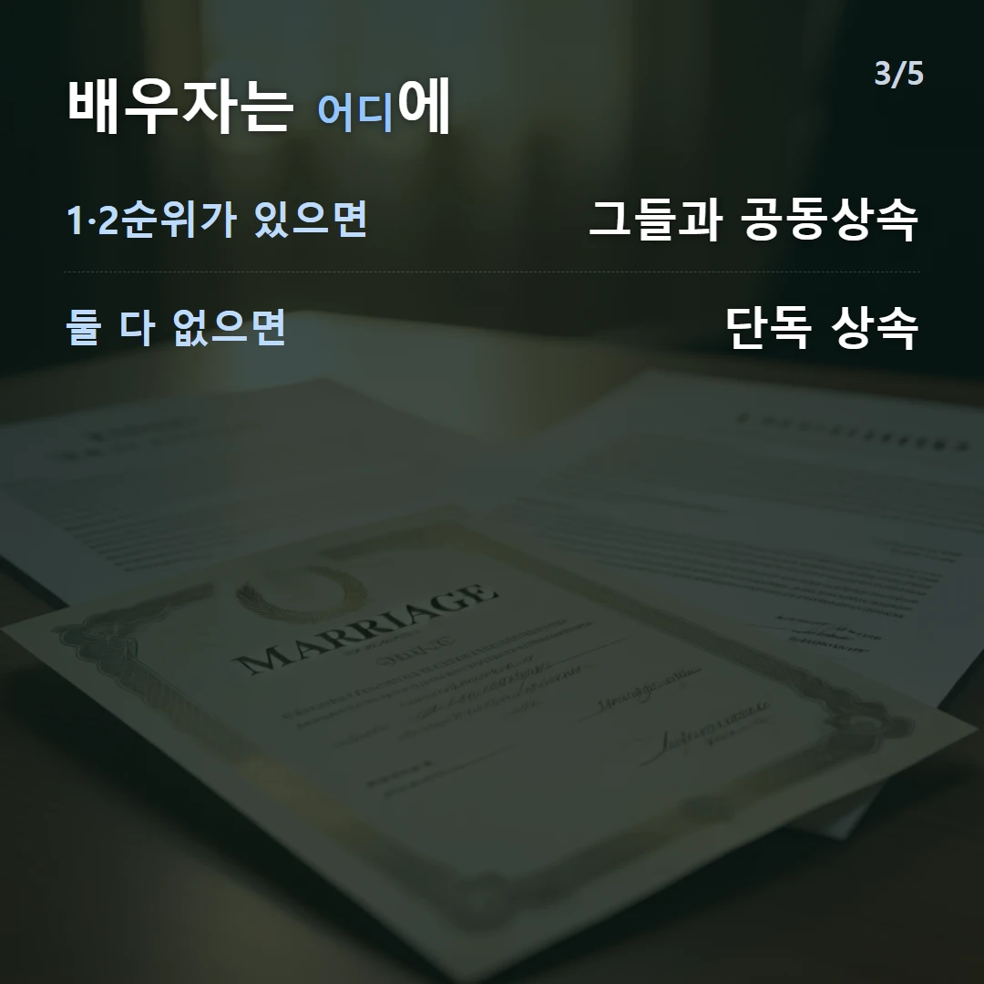 배우자는 어디에 — 1·2순위가 있으면 그들과 공동상속, 둘 다 없으면 단독 상속
