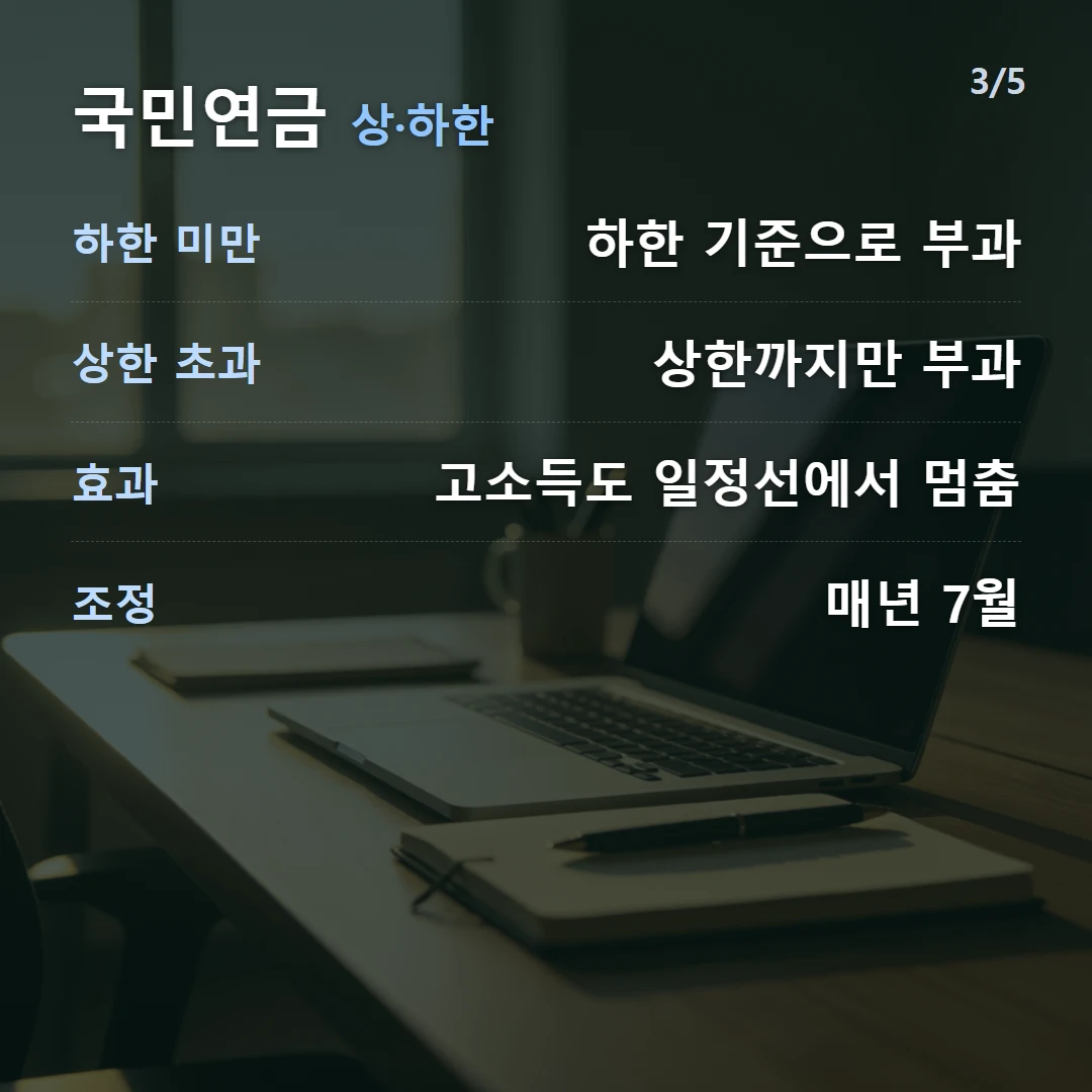 국민연금 상·하한 — 하한 미만 하한 기준으로 부과, 상한 초과 상한까지만 부과, 효과 고소득도 일정선에서 멈춤, 조정 매년 7월
