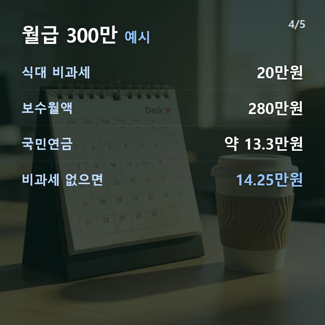 월급 300만 예시 — 식대 비과세 20만원, 보수월액 280만원, 국민연금 약 13.3만원, 비과세 없으면 14.25만원