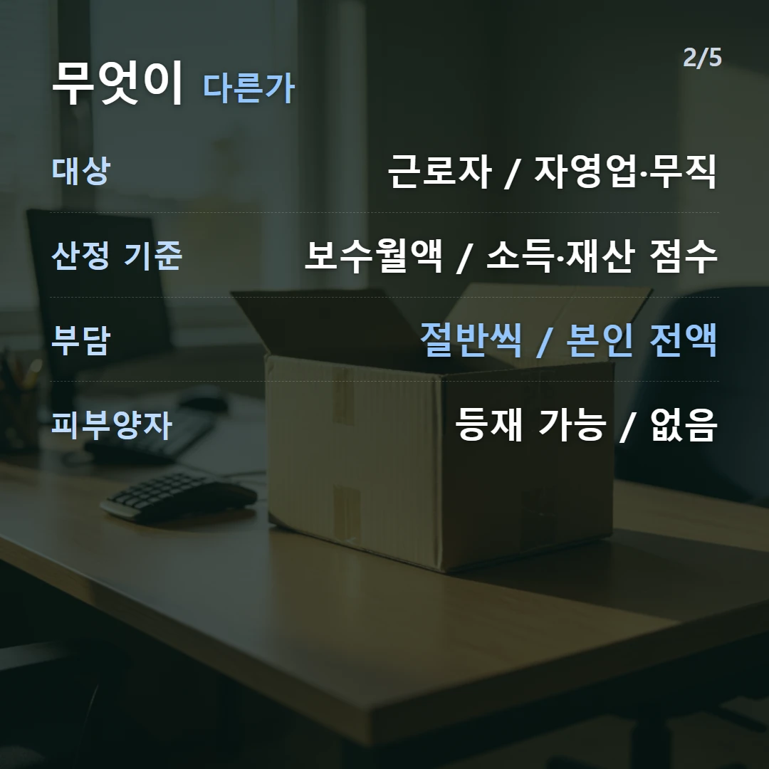 무엇이 다른가 — 대상 근로자 / 자영업·무직, 산정 기준 보수월액 / 소득·재산 점수, 부담 절반씩 / 본인 전액, 피부양자 등재 가능 / 없음