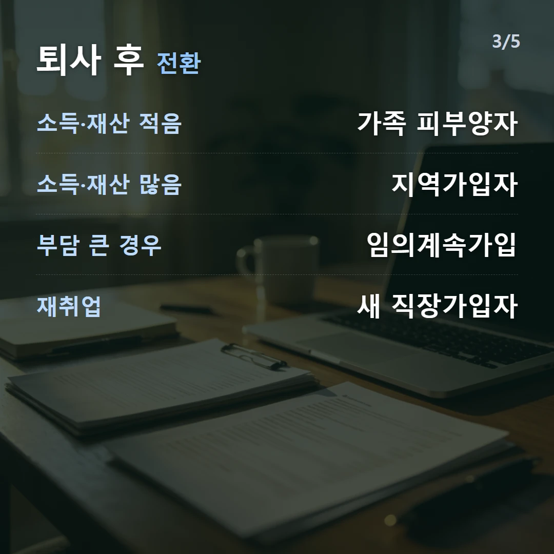 퇴사 후 전환 — 소득·재산 적음 가족 피부양자, 소득·재산 많음 지역가입자, 부담 큰 경우 임의계속가입, 재취업 새 직장가입자