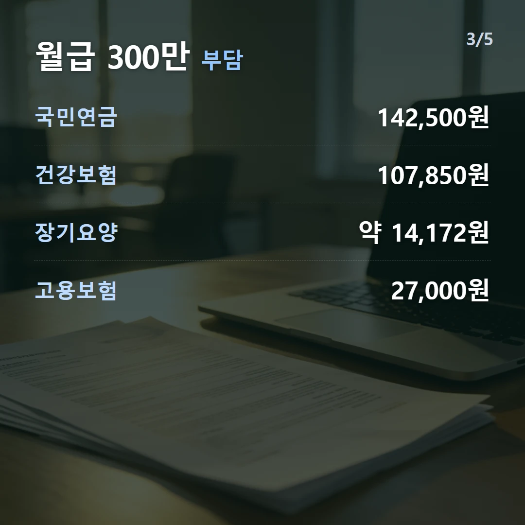 월급 300만 부담 — 국민연금 142,500원, 건강보험 107,850원, 장기요양 약 14,172원, 고용보험 27,000원