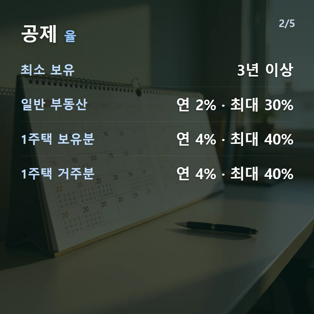 공제 율 — 최소 보유 3년 이상, 일반 부동산 연 2% · 최대 30%, 1주택 보유분 연 4% · 최대 40%, 1주택 거주분 연 4% · 최대 40%