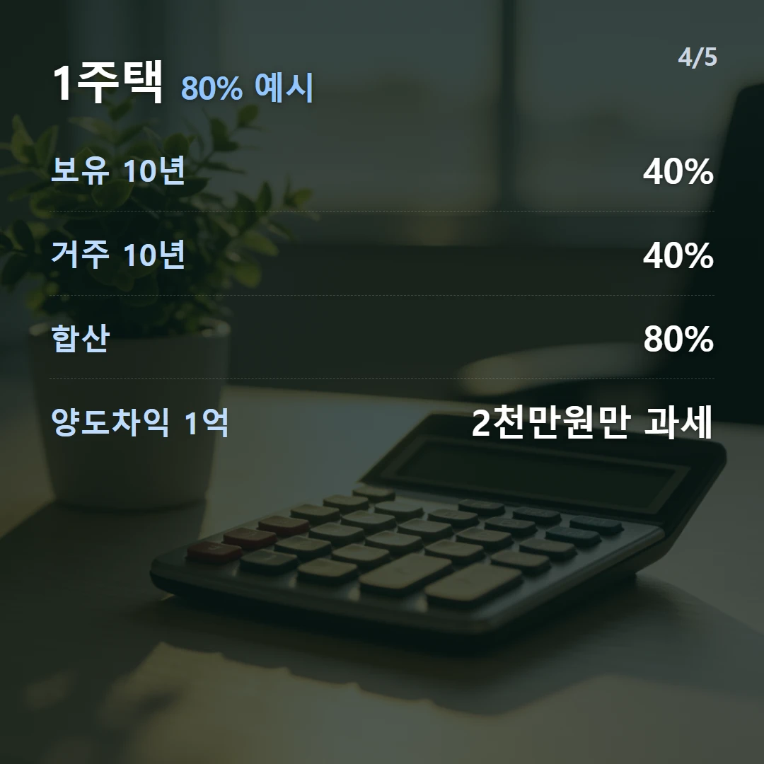 1주택 80% 예시 — 보유 10년 40%, 거주 10년 40%, 합산 80%, 양도차익 1억 2천만원만 과세