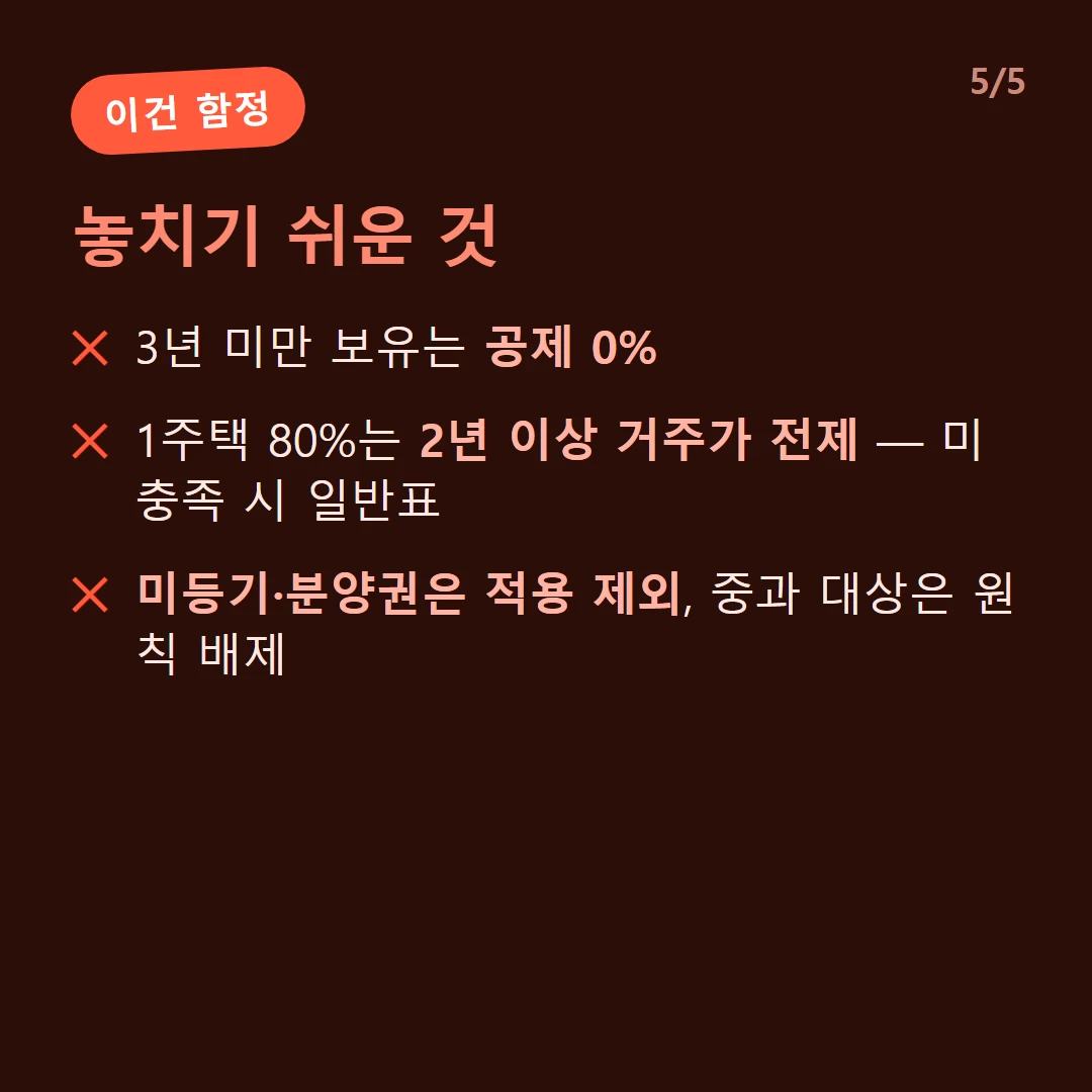놓치기 쉬운 것 — 3년 미만 보유는 공제 0% / 1주택 80%는 2년 이상 거주가 전제 — 미충족 시 일반표 / 미등기·분양권은 적용 제외, 중과 대상은 원칙 배제