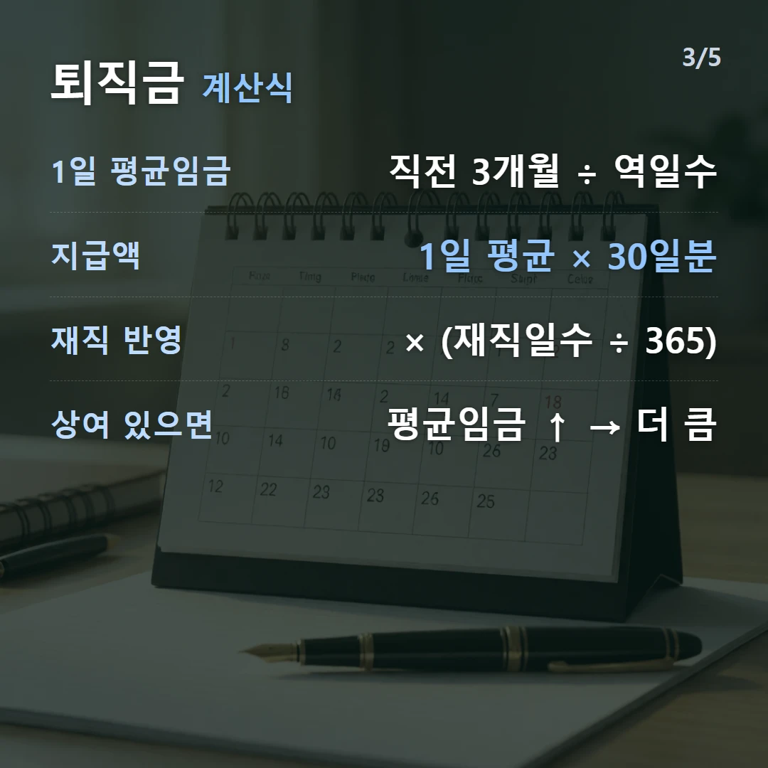 퇴직금 계산식 — 1일 평균임금 직전 3개월 ÷ 역일수, 지급액 1일 평균 × 30일분, 재직 반영 × (재직일수 ÷ 365), 상여 있으면 평균임금 ↑ → 더 큼