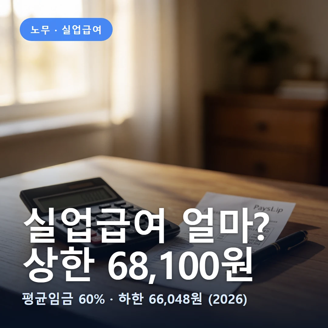 실업급여 지급액 요약 표지 — 평균임금 60% · 하한 66,048원 (2026)