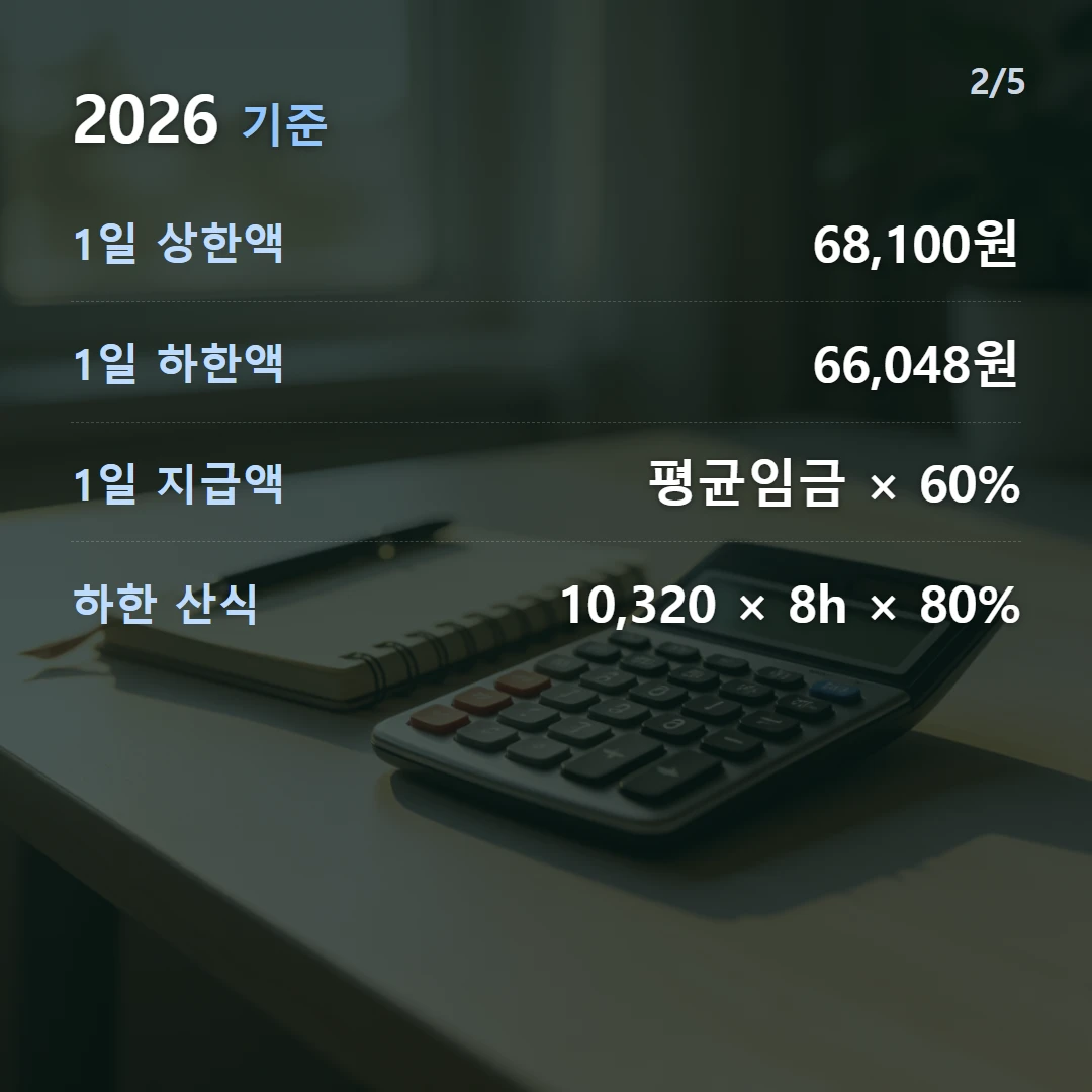 2026 기준 — 1일 상한액 68,100원, 1일 하한액 66,048원, 1일 지급액 평균임금 × 60%, 하한 산식 10,320 × 8h × 80%
