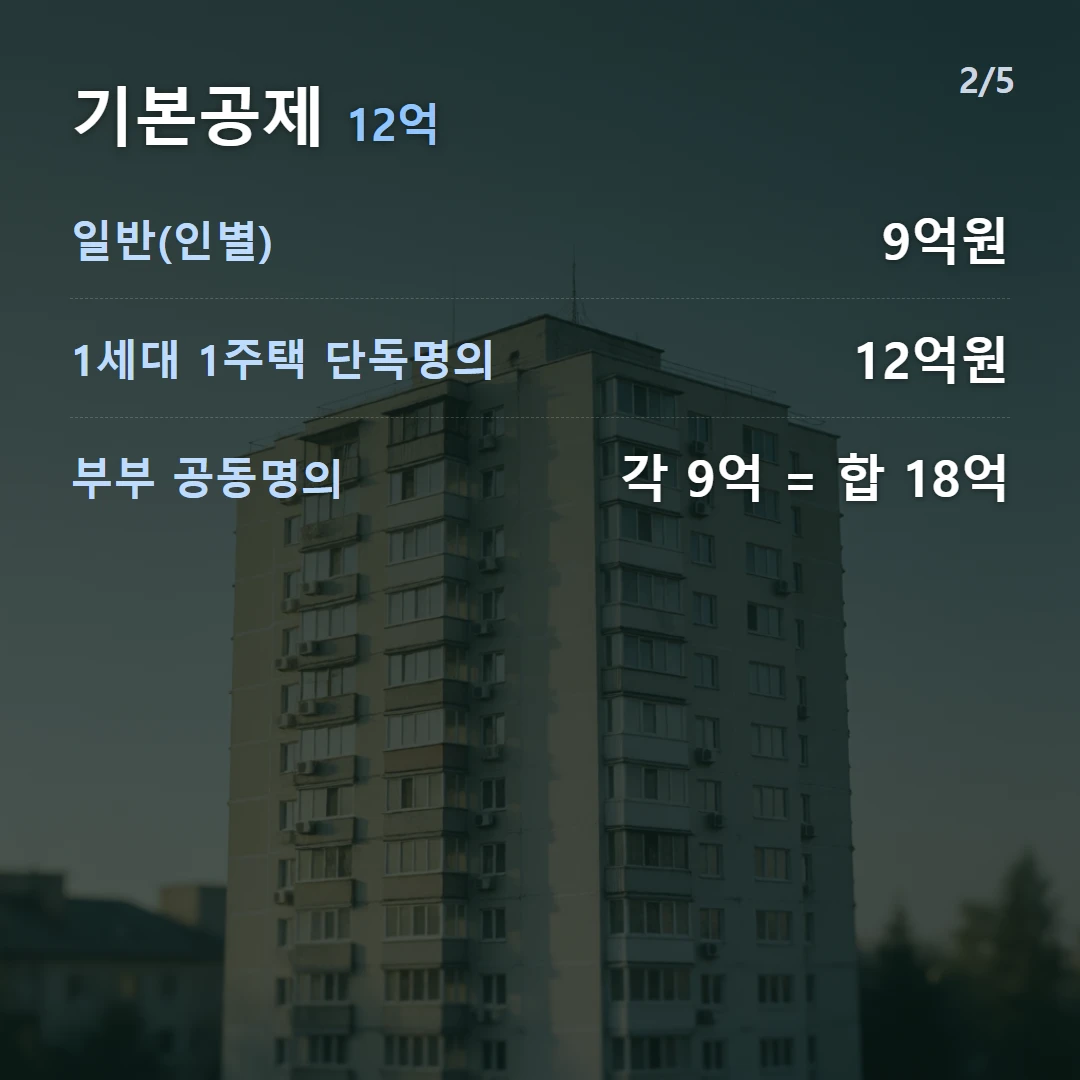 기본공제 12억 — 일반(인별) 9억원, 1세대 1주택 단독명의 12억원, 부부 공동명의 각 9억 = 합 18억