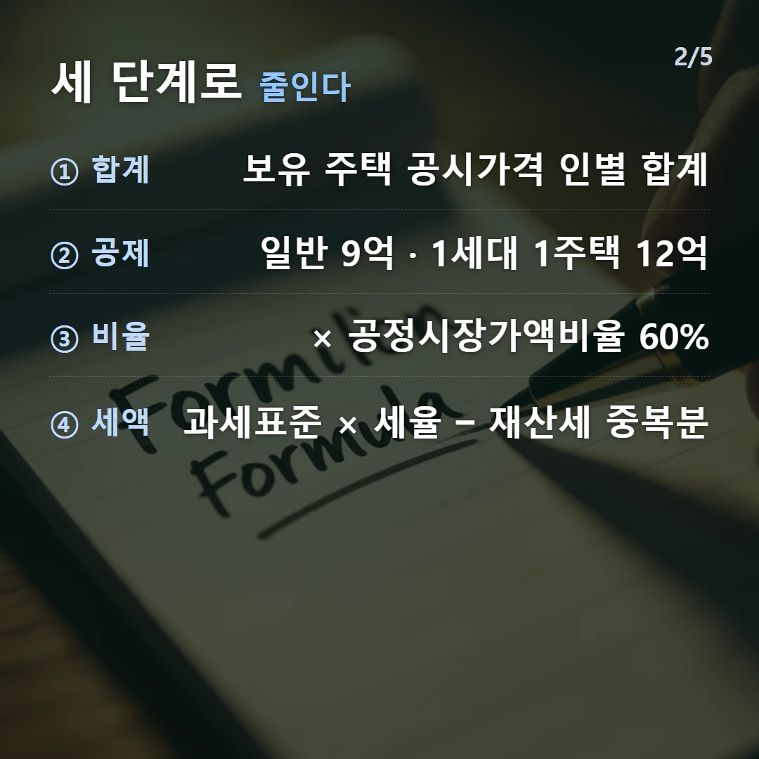 세 단계로 줄인다 — ① 합계 보유 주택 공시가격 인별 합계, ② 공제 일반 9억 · 1세대 1주택 12억, ③ 비율 × 공정시장가액비율 60%, ④ 세액 과세표준 × 세율 − 재산세 중복분