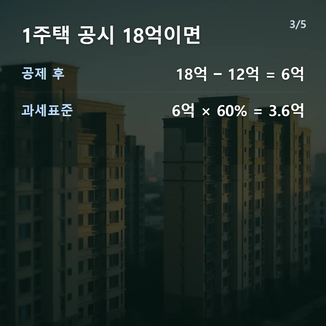 1주택 공시 18억이면 — 공제 후 18억 − 12억 = 6억, 과세표준 6억 × 60% = 3.6억