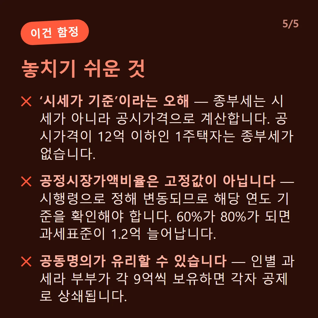 놓치기 쉬운 것 — ‘시세가 기준’이라는 오해 — 종부세는 시세가 아니라 공시가격으로 계산합니다. 공시가격이 12억 이하인 1주택자는 종부세가 없습니다. / 공정시장가액비율은 고정값이 아닙니다 — 시행령으로 정해 변동되므로 해당 연도 기준을 확인해야 합니다. 60%가 80%가 되면 과세표준이 1.2억 늘어납니다. / 공동명의가 유리할 수 있습니다 — 인별 과세라 부부가 각 9억씩 보유하면 각자 공제로 상쇄됩니다.