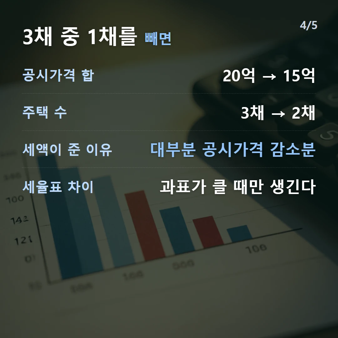 3채 중 1채를 빼면 — 공시가격 합 20억 → 15억, 주택 수 3채 → 2채, 세액이 준 이유 대부분 공시가격 감소분, 세율표 차이 과표가 클 때만 생긴다