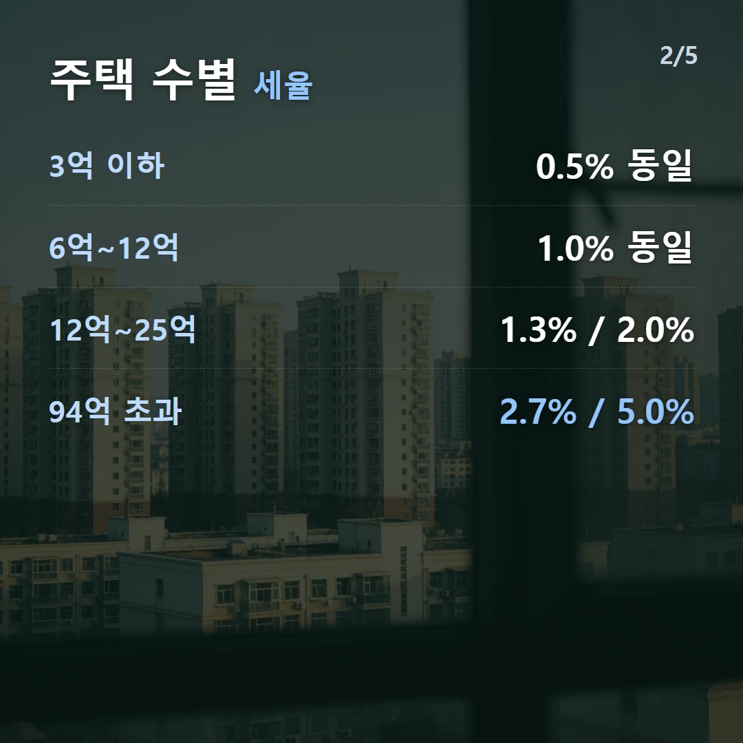 주택 수별 세율 — 3억 이하 0.5% 동일, 6억~12억 1.0% 동일, 12억~25억 1.3% / 2.0%, 94억 초과 2.7% / 5.0%