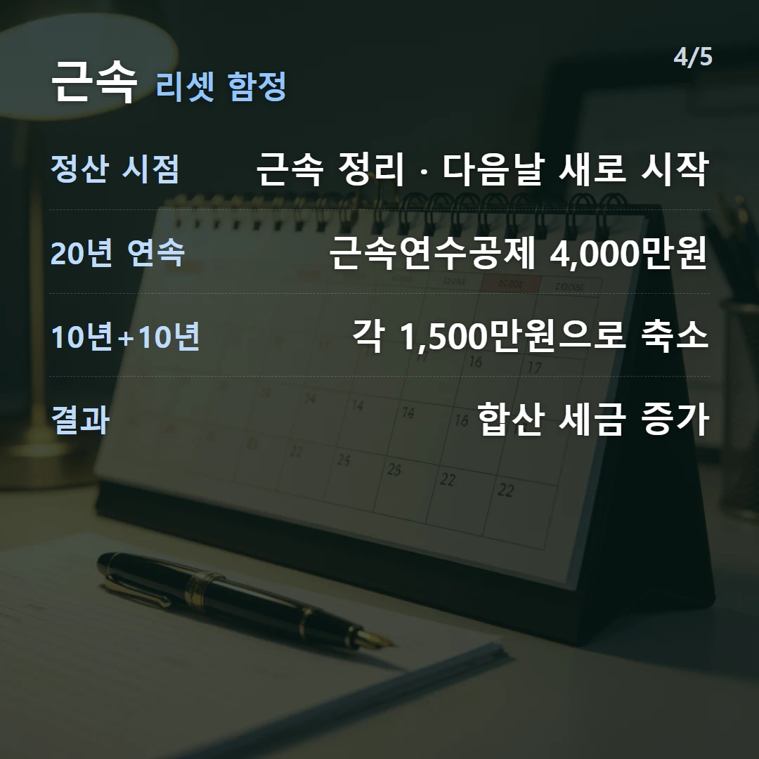 근속 리셋 함정 — 정산 시점 근속 정리 · 다음날 새로 시작, 20년 연속 근속연수공제 4,000만원, 10년+10년 각 1,500만원으로 축소, 결과 합산 세금 증가