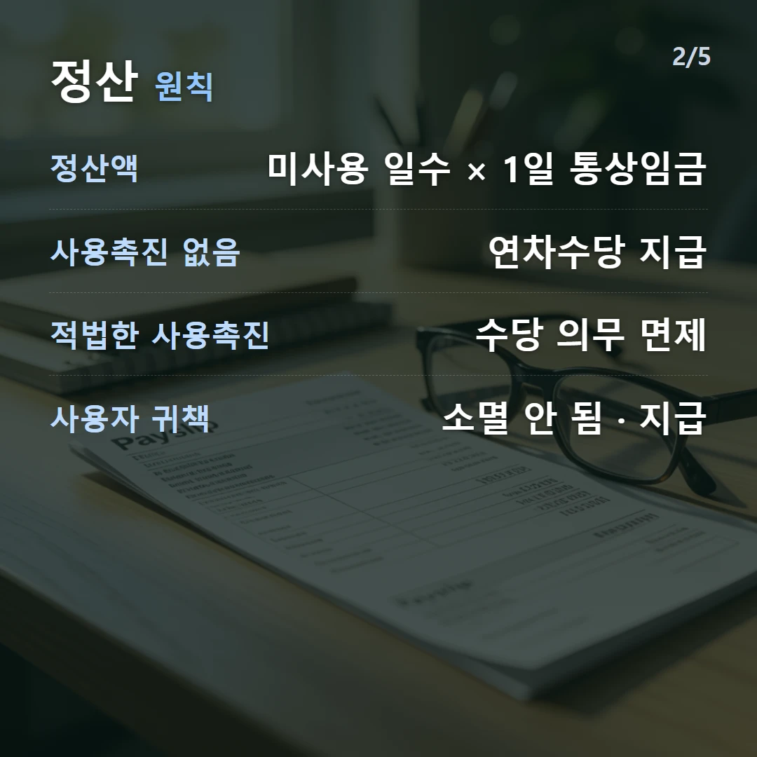 정산 원칙 — 정산액 미사용 일수 × 1일 통상임금, 사용촉진 없음 연차수당 지급, 적법한 사용촉진 수당 의무 면제, 사용자 귀책 소멸 안 됨 · 지급