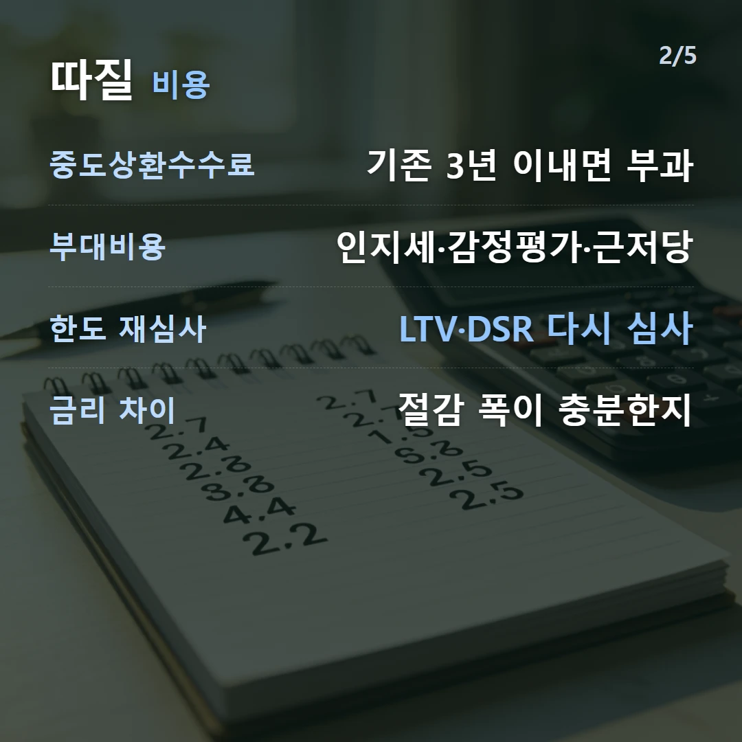따질 비용 — 중도상환수수료 기존 3년 이내면 부과, 부대비용 인지세·감정평가·근저당, 한도 재심사 LTV·DSR 다시 심사, 금리 차이 절감 폭이 충분한지