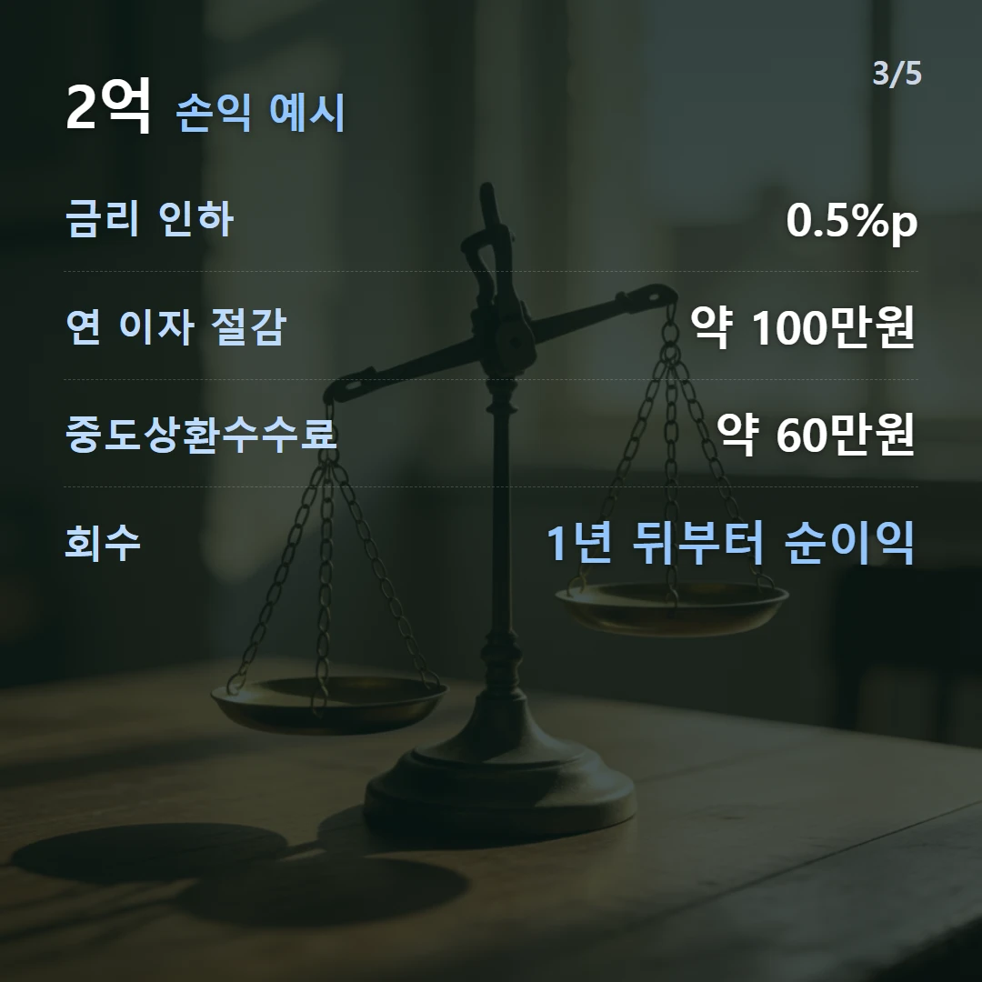 2억 손익 예시 — 금리 인하 0.5%p, 연 이자 절감 약 100만원, 중도상환수수료 약 60만원, 회수 1년 뒤부터 순이익