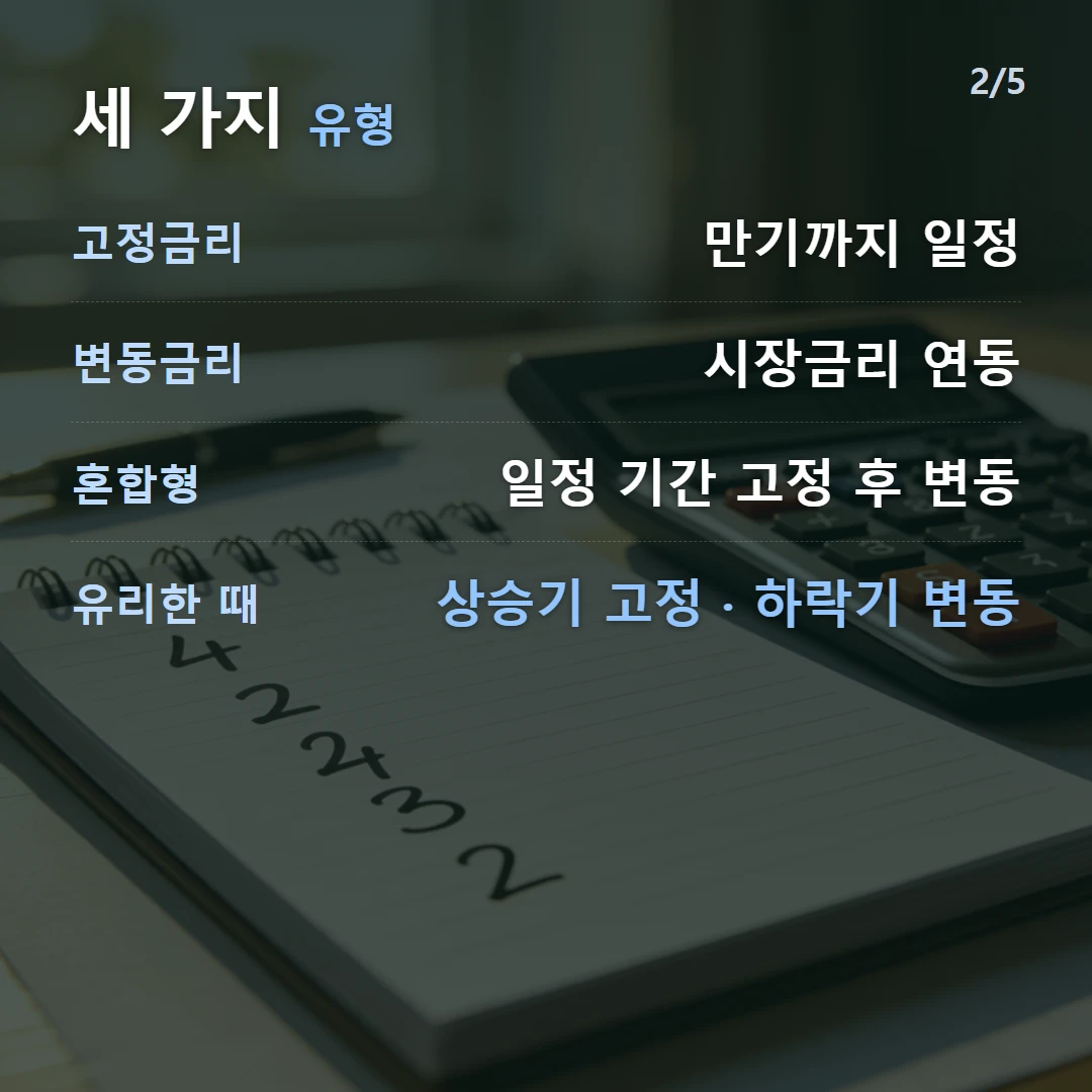 세 가지 유형 — 고정금리 만기까지 일정, 변동금리 시장금리 연동, 혼합형 일정 기간 고정 후 변동, 유리한 때 상승기 고정 · 하락기 변동