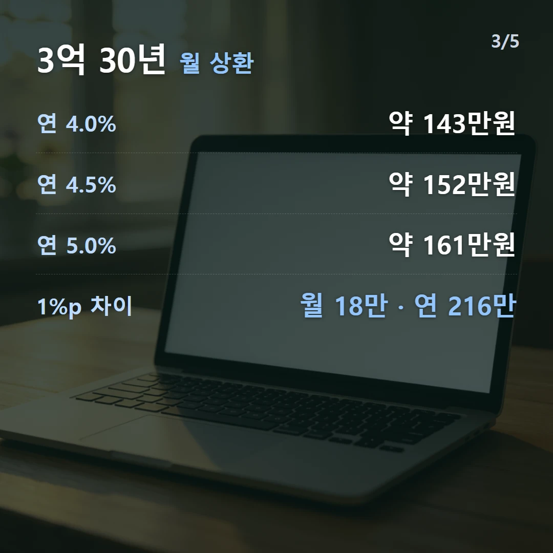 3억 30년 월 상환 — 연 4.0% 약 143만원, 연 4.5% 약 152만원, 연 5.0% 약 161만원, 1%p 차이 월 18만 · 연 216만