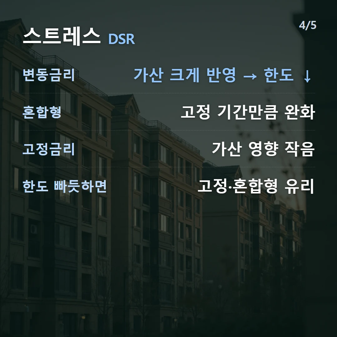 스트레스 DSR — 변동금리 가산 크게 반영 → 한도 ↓, 혼합형 고정 기간만큼 완화, 고정금리 가산 영향 작음, 한도 빠듯하면 고정·혼합형 유리