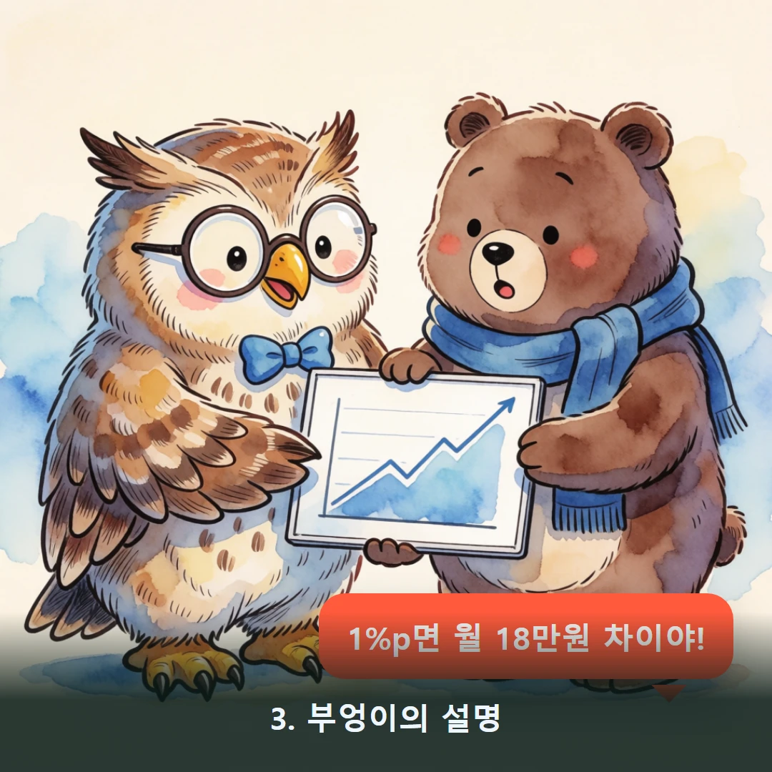 웹툰 3컷 — 3. 부엉이의 설명 (1%p면 월 18만원 차이야!)