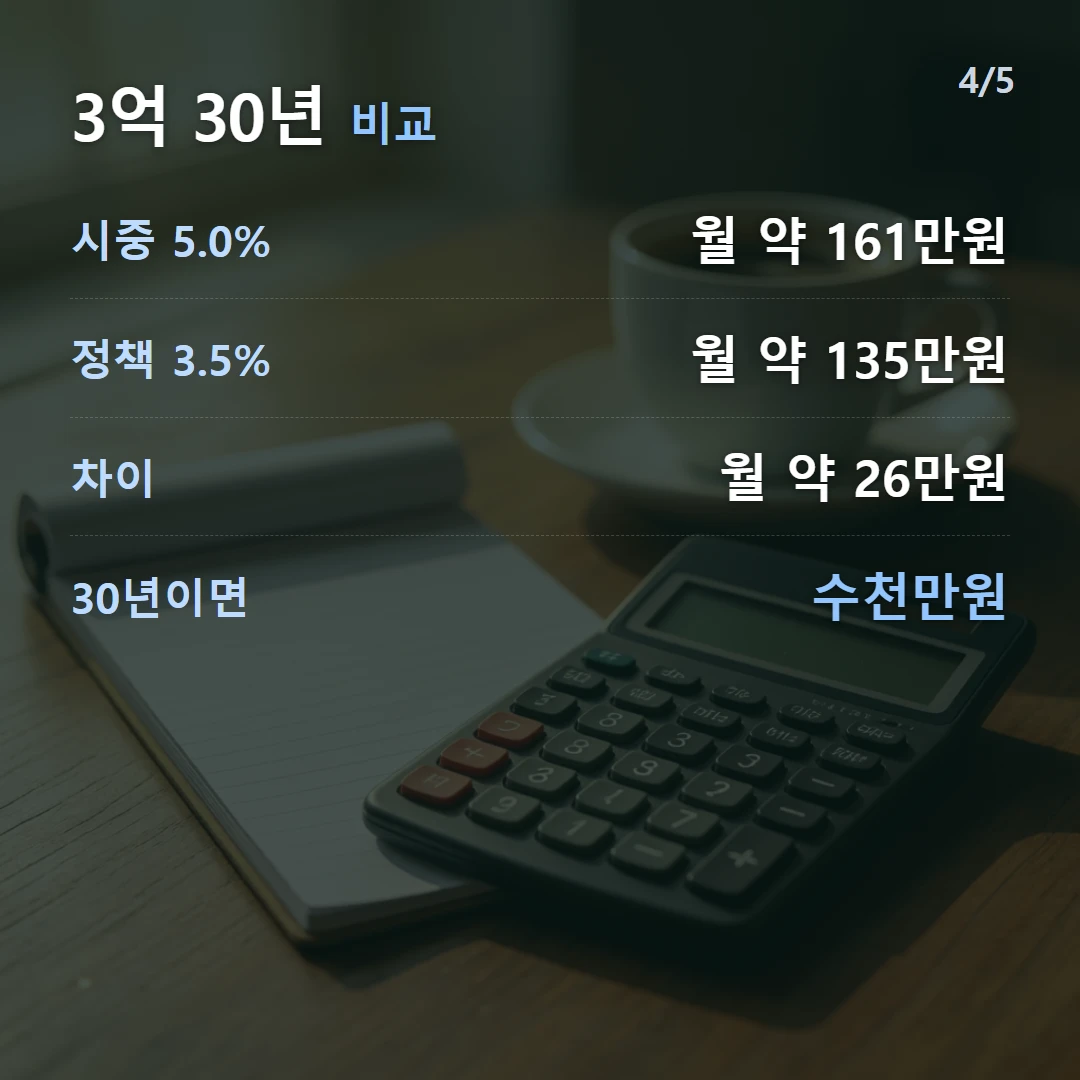 3억 30년 비교 — 시중 5.0% 월 약 161만원, 정책 3.5% 월 약 135만원, 차이 월 약 26만원, 30년이면 수천만원