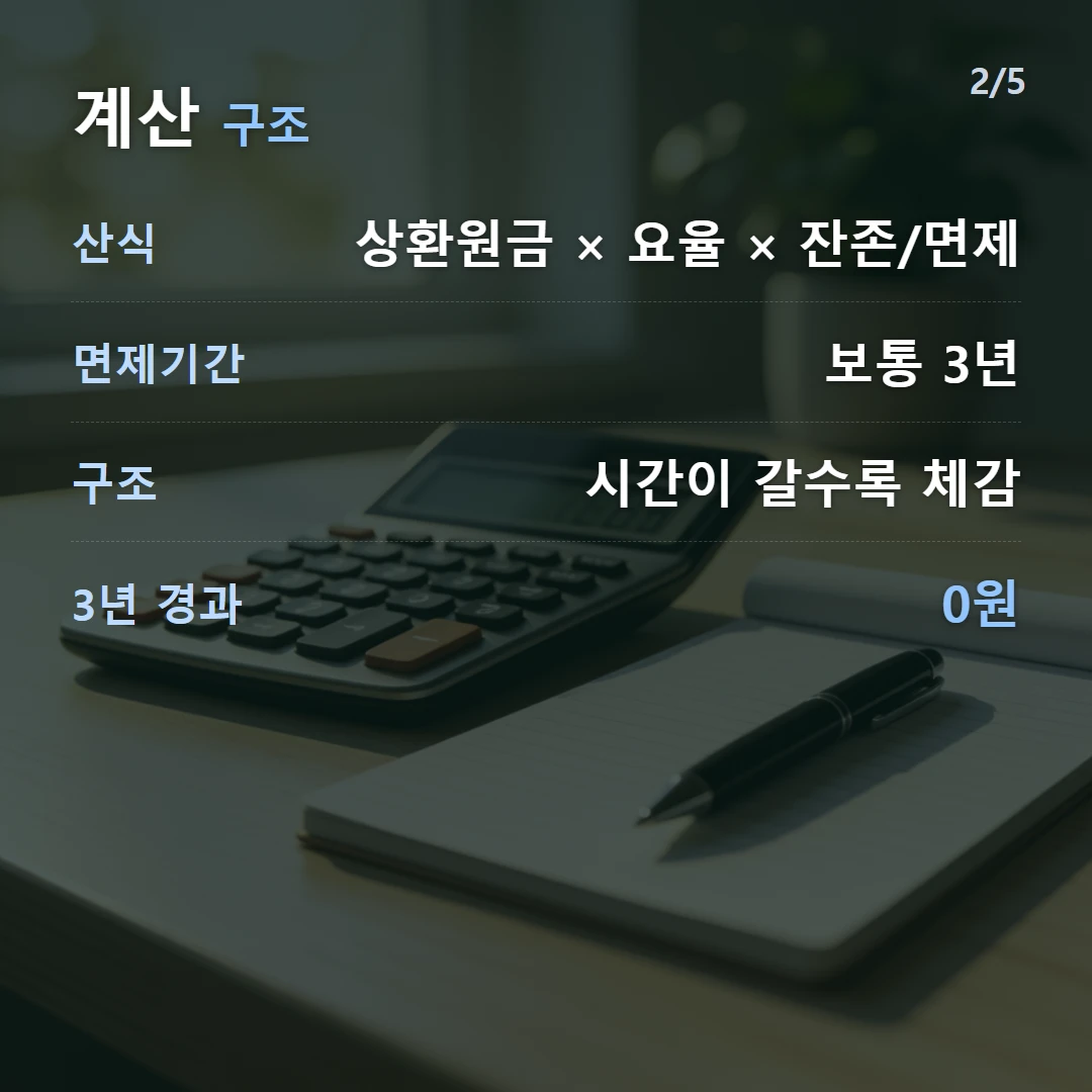계산 구조 — 산식 상환원금 × 요율 × 잔존/면제, 면제기간 보통 3년, 구조 시간이 갈수록 체감, 3년 경과 0원