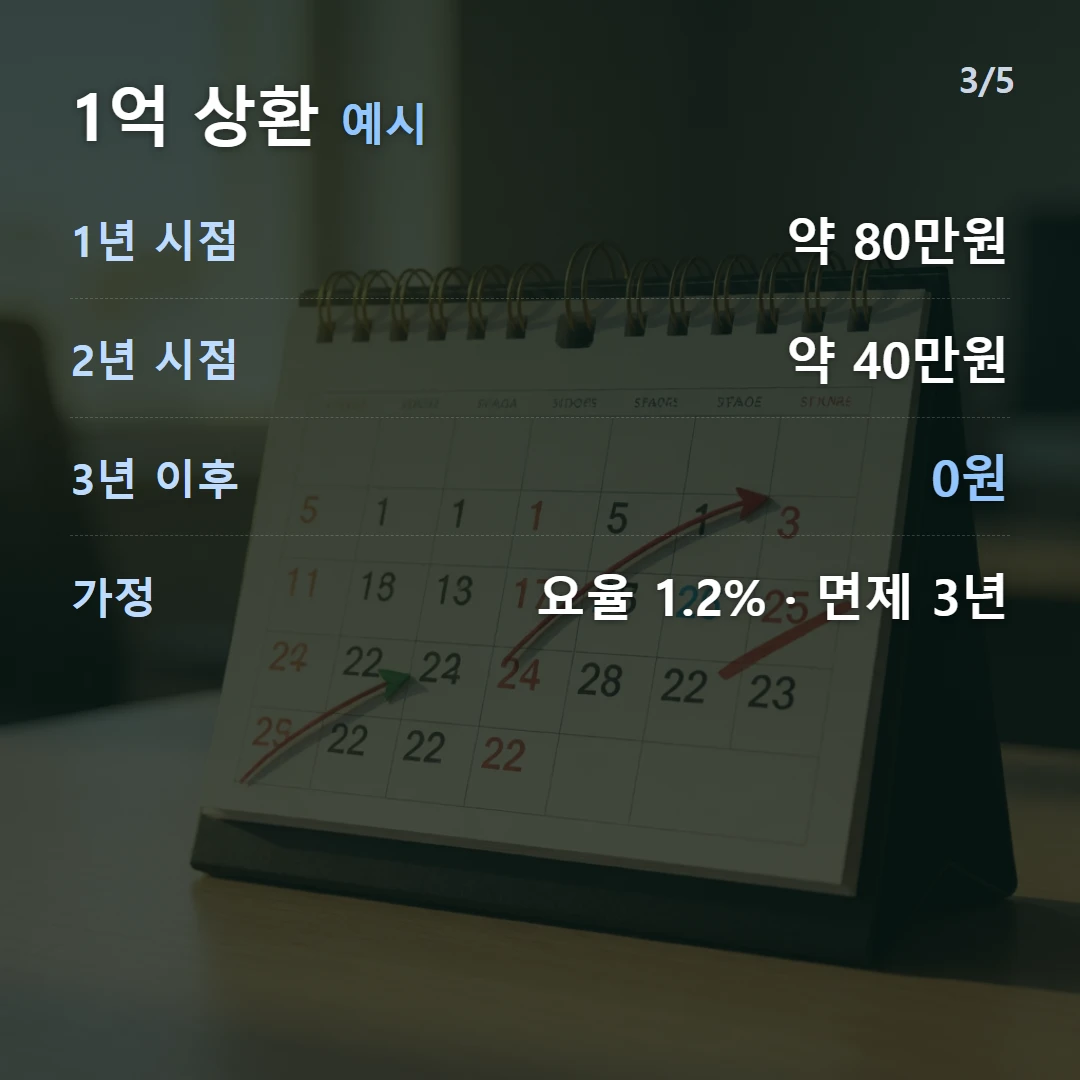 1억 상환 예시 — 1년 시점 약 80만원, 2년 시점 약 40만원, 3년 이후 0원, 가정 요율 1.2% · 면제 3년